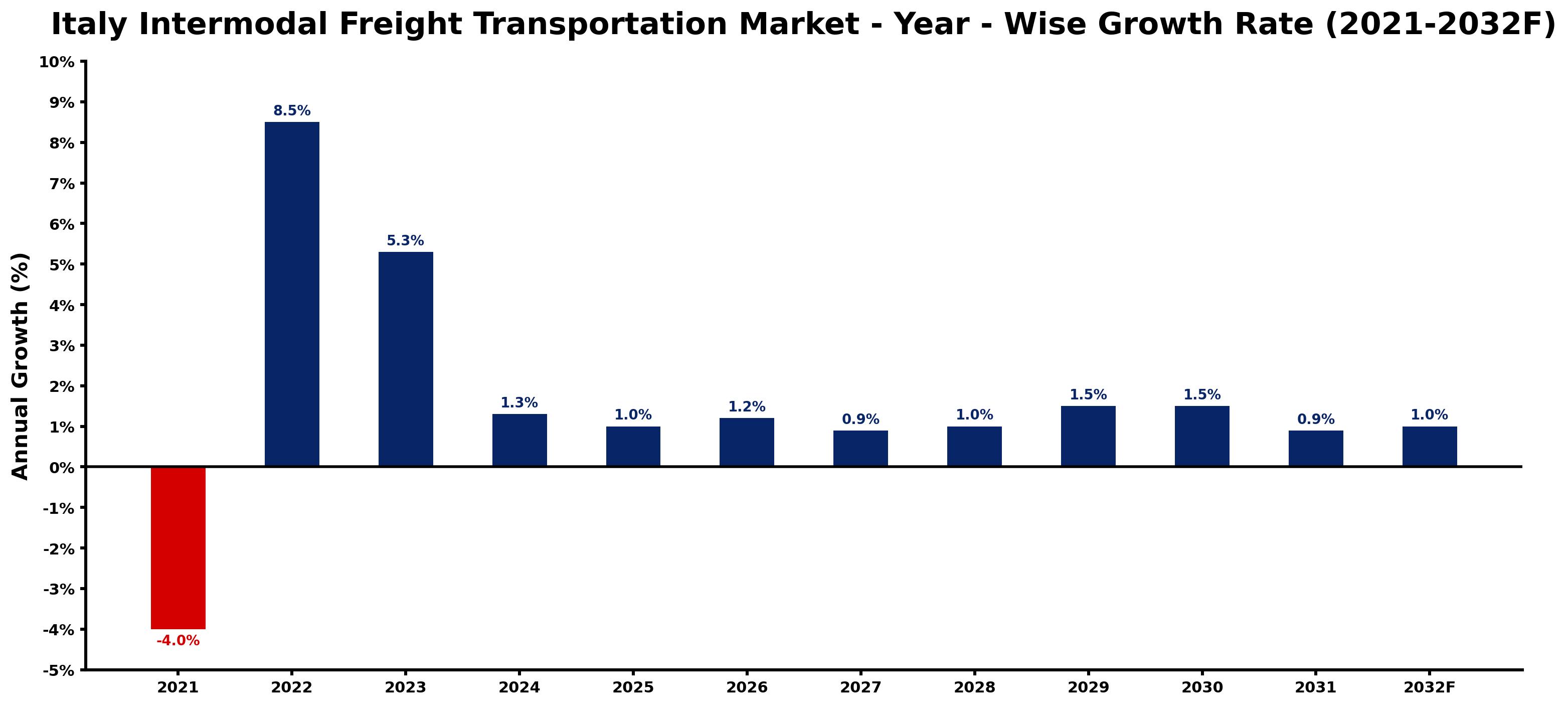 Italy Intermodal Freight Transportation Market Year-wise Growth Rate and Key Drivers