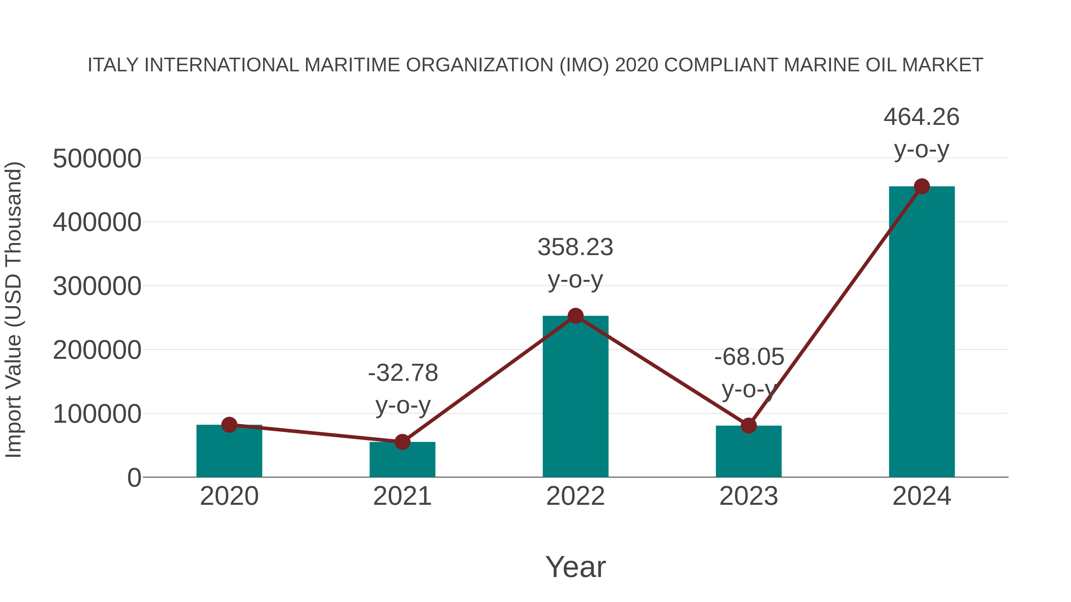 Italy International Maritime Organization (Imo) 2020 Compliant Marine Oil Market: Import Trend Analysis