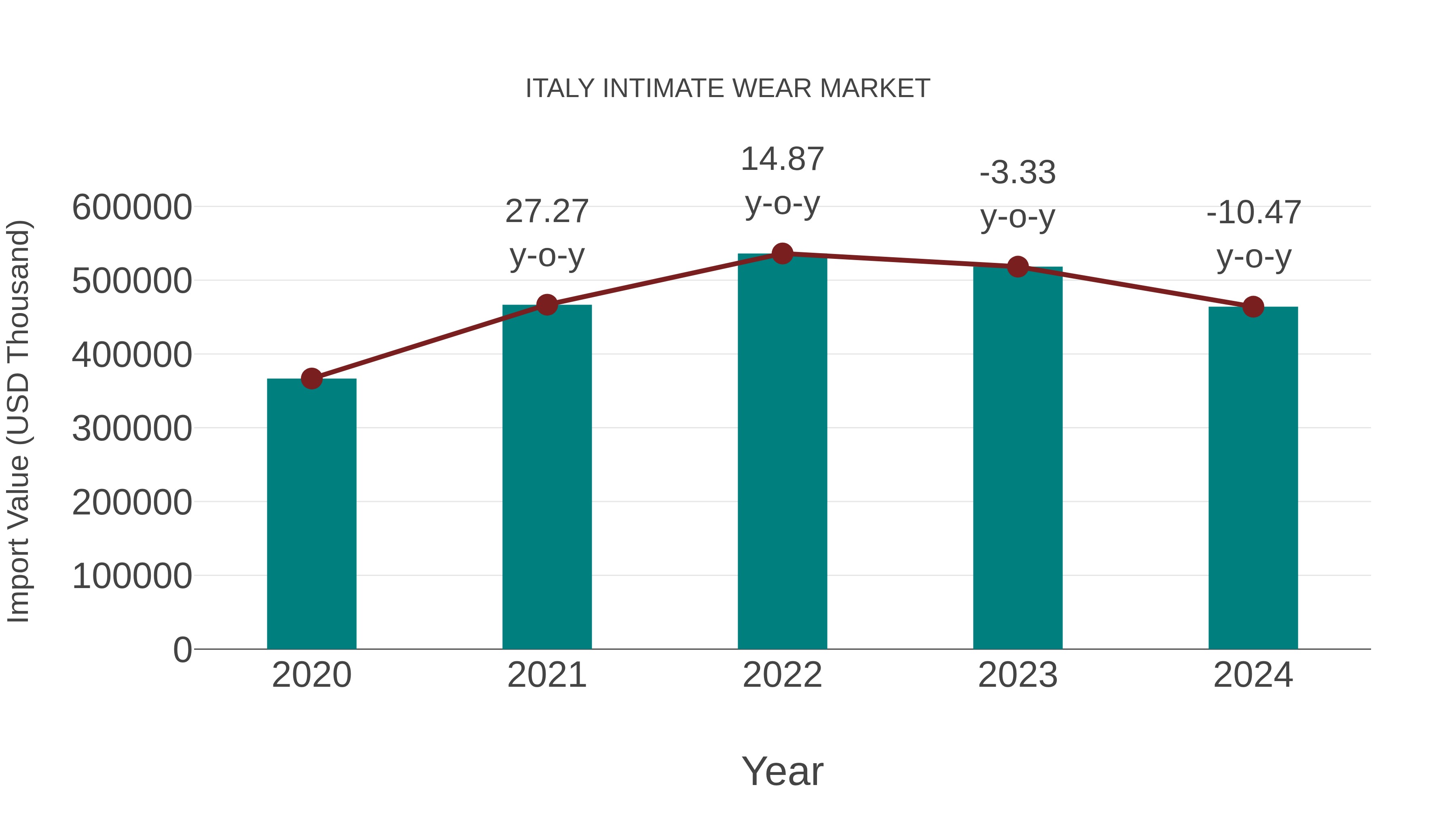 Italy Intimate Wear Market: Import Trend Analysis