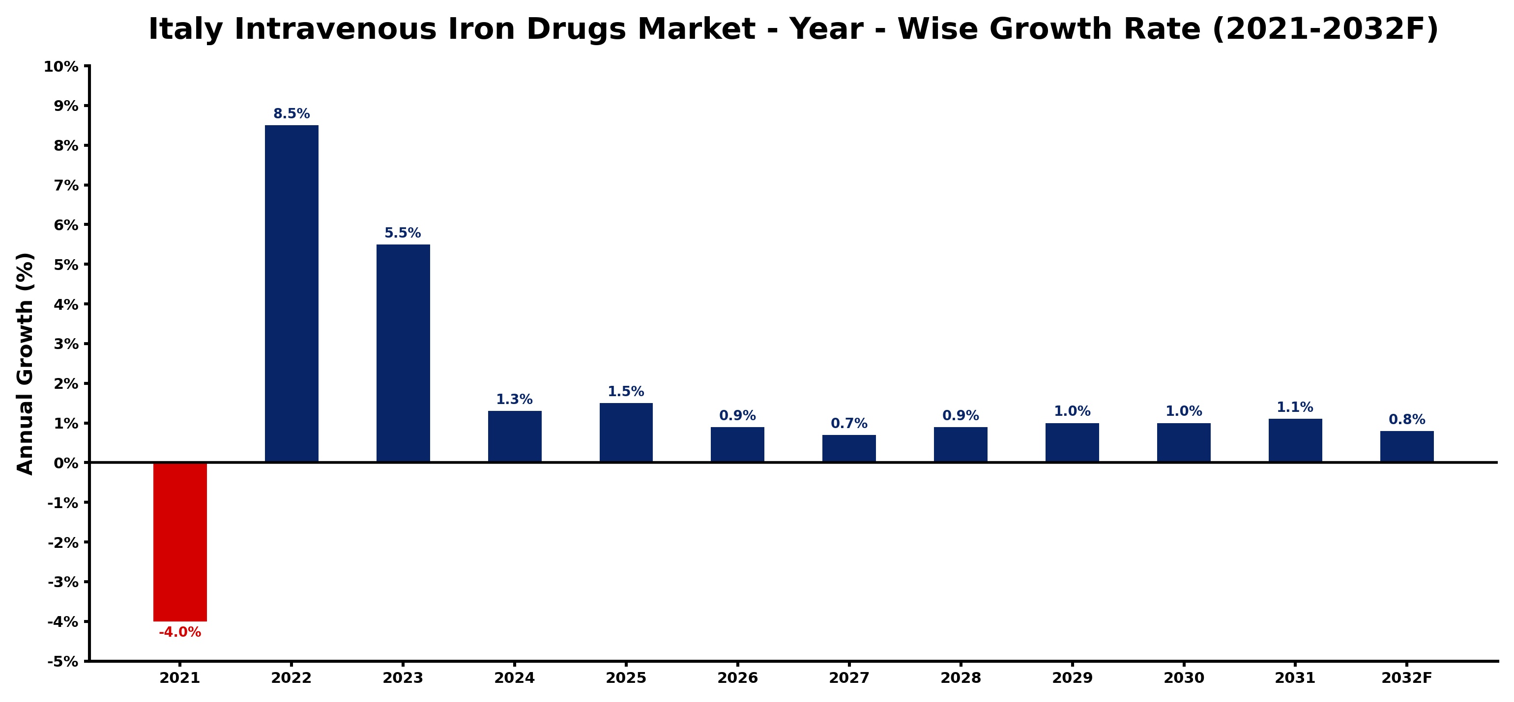 Italy Intravenous Iron Drugs Market Year-wise Growth Rate and Key Drivers
