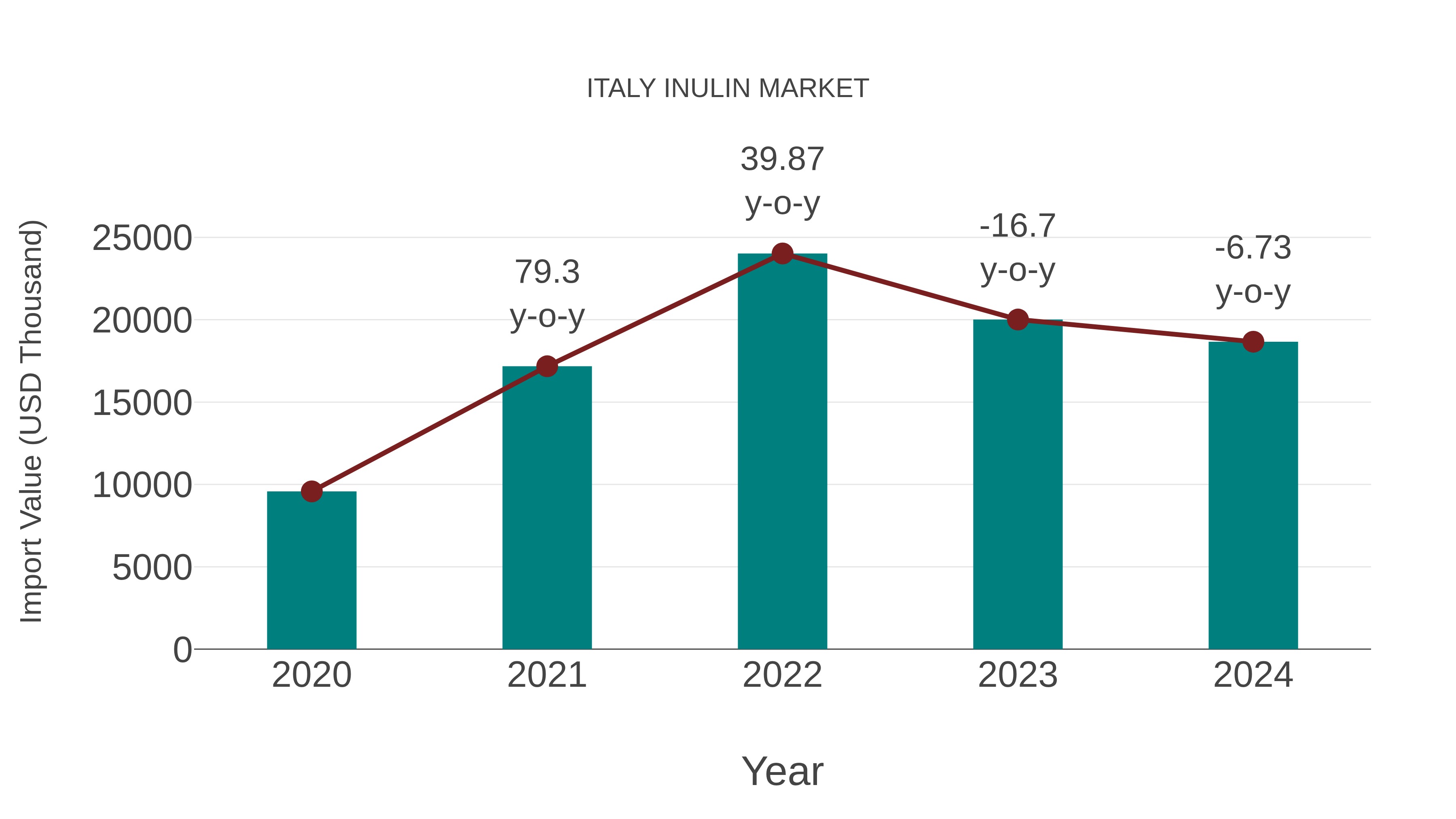  Italy Inulin Market: Import Trend Analysis