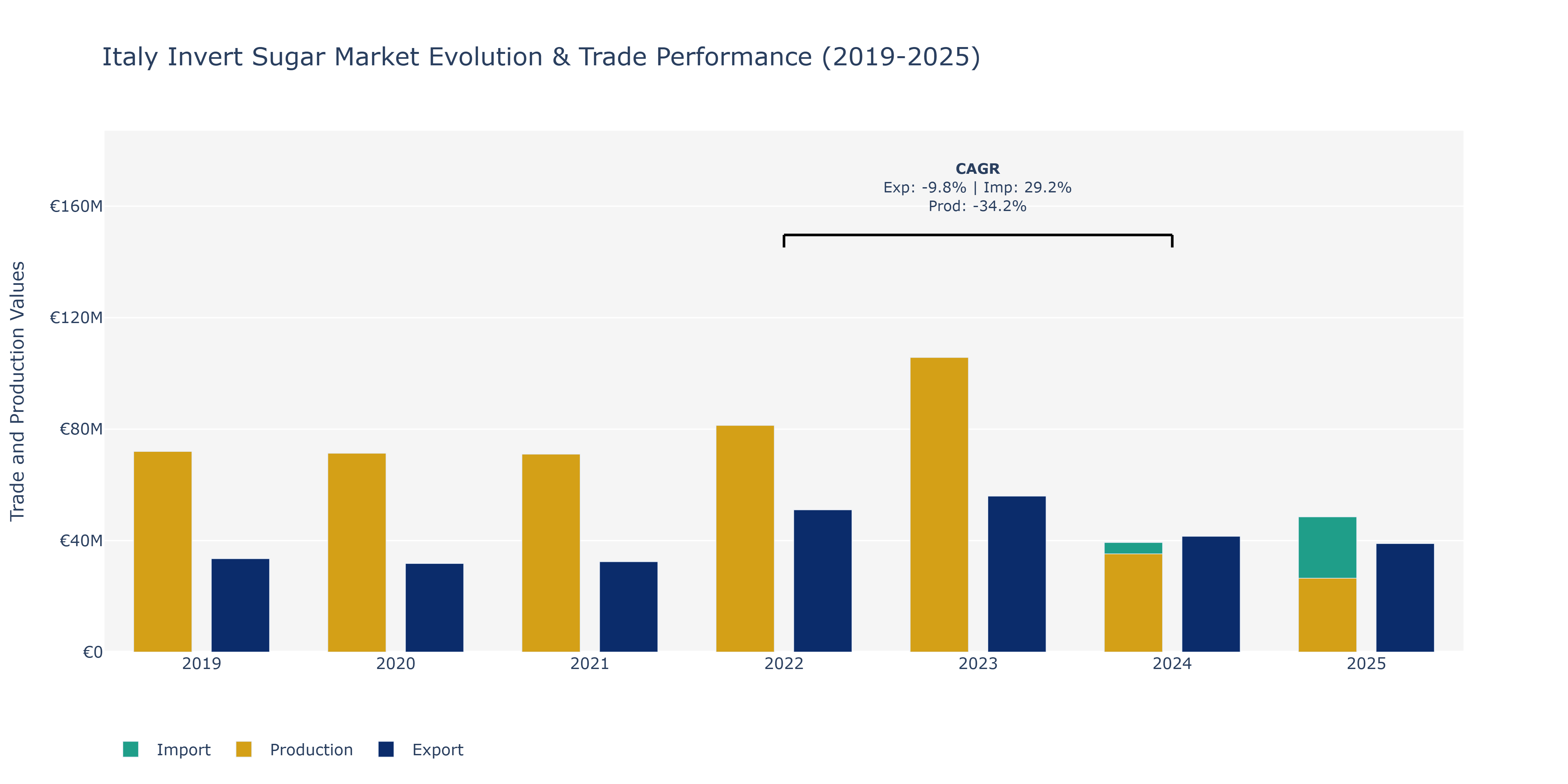 Italy Invert Sugar Market: Production & Trade Performance (2019-2025)