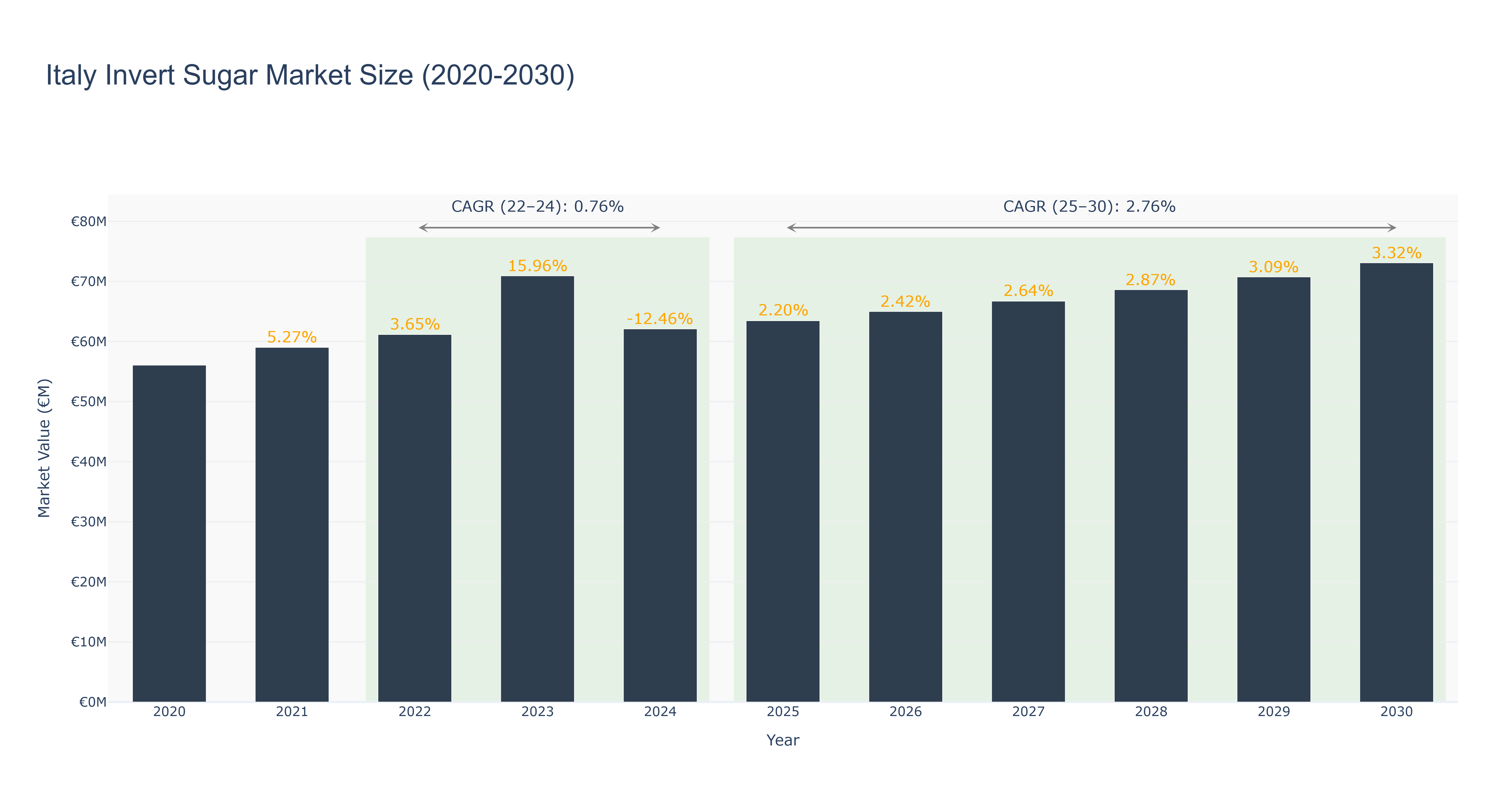 Italy Invert Sugar Market Size (2020-2030)