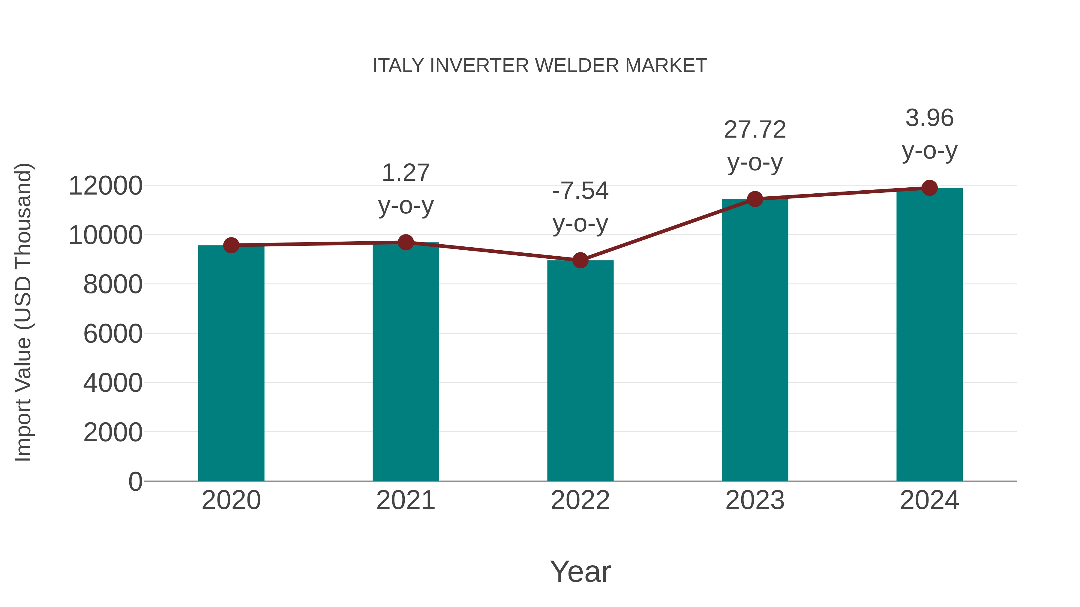  Italy Inverter Welder Market: Import Trend Analysis