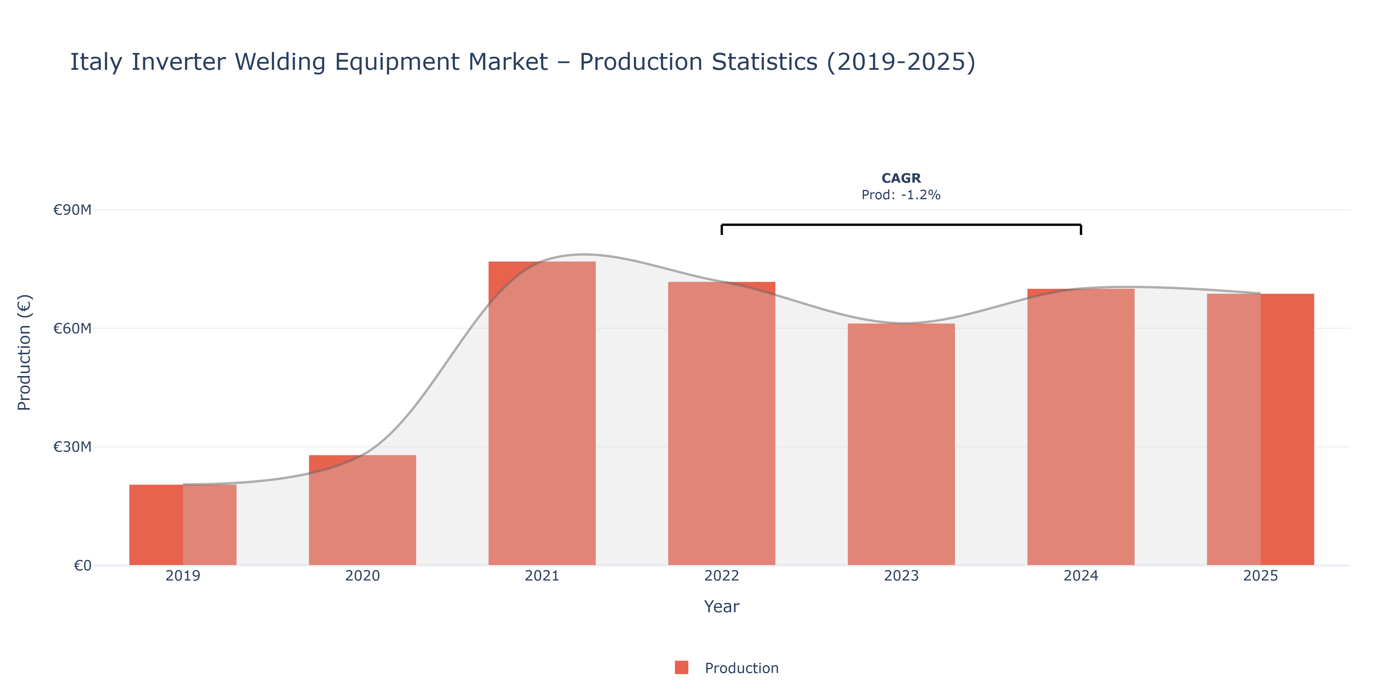 Italy Inverter Welding Equipment  - Market Production Statistics (2019-2025)