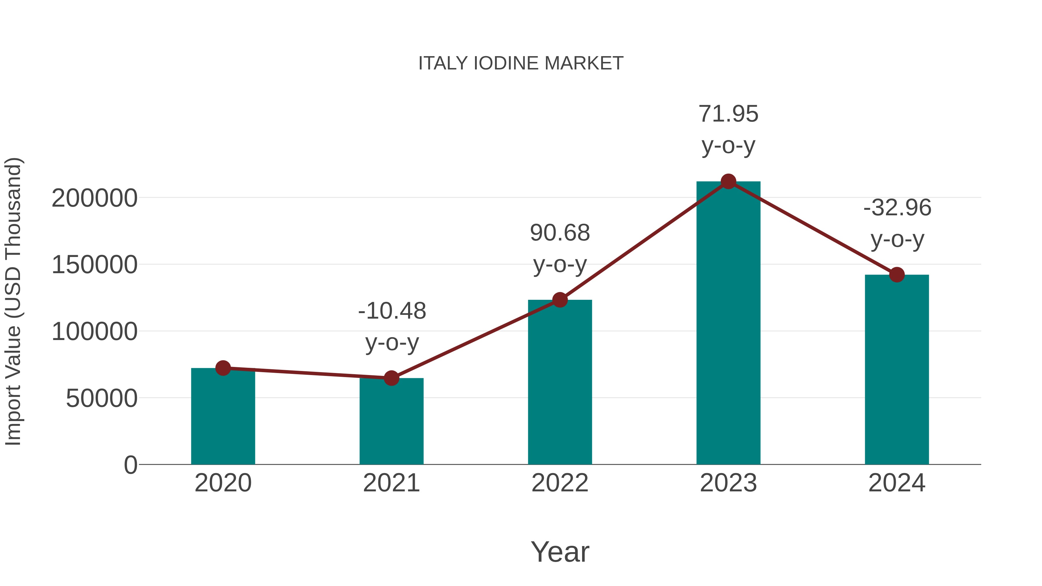  Italy Iodine Market: Import Trend Analysis