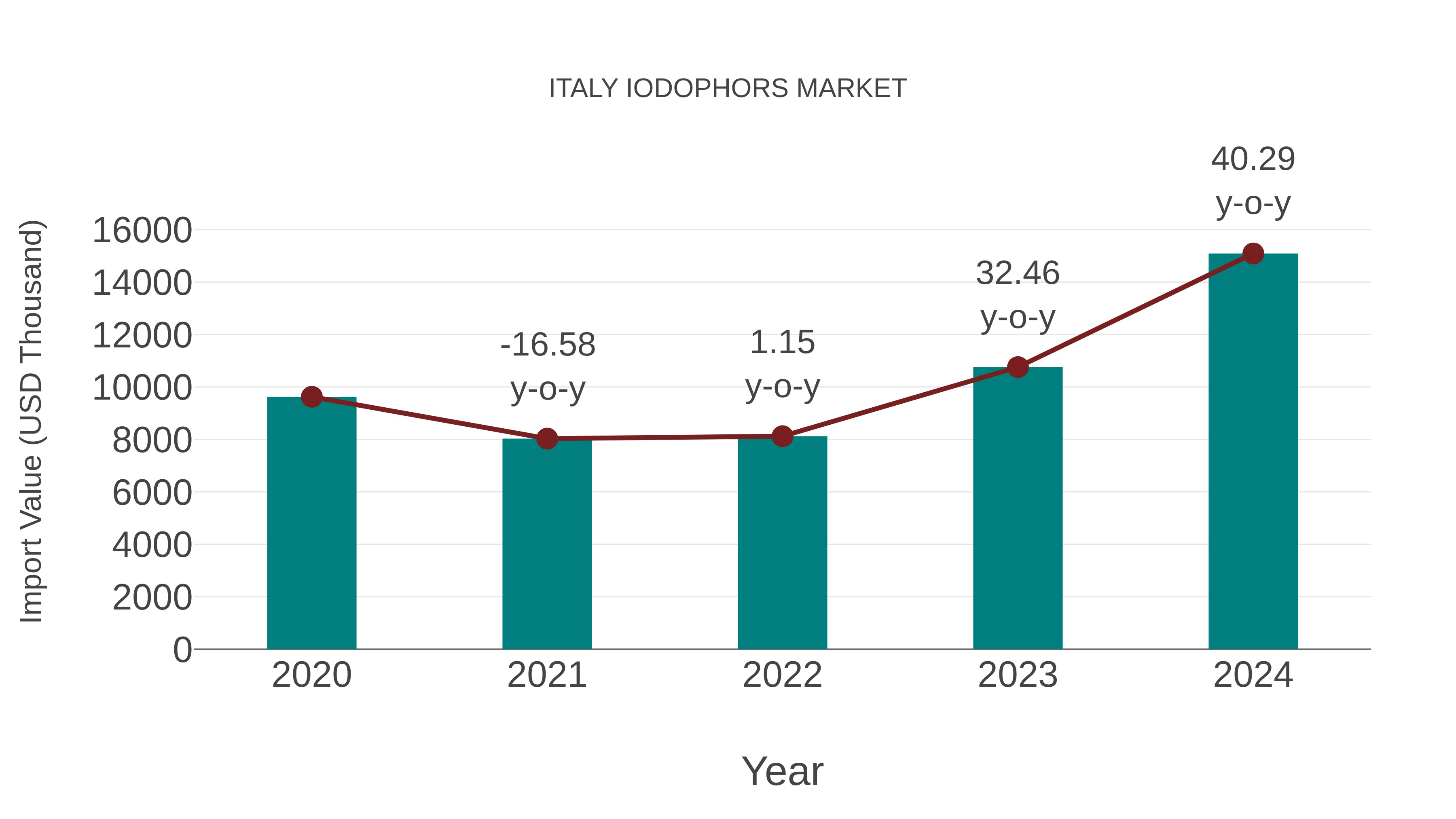  Italy Iodophors Market: Import Trend Analysis
