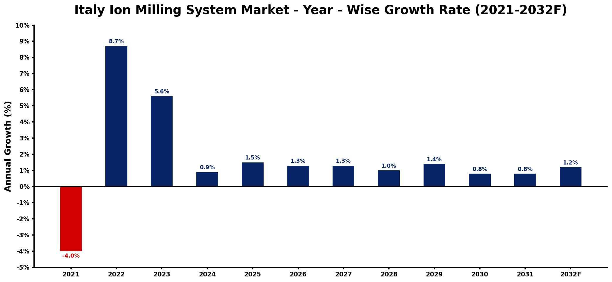 Italy Ion Milling System Market Year-wise Growth Rate and Key Drivers