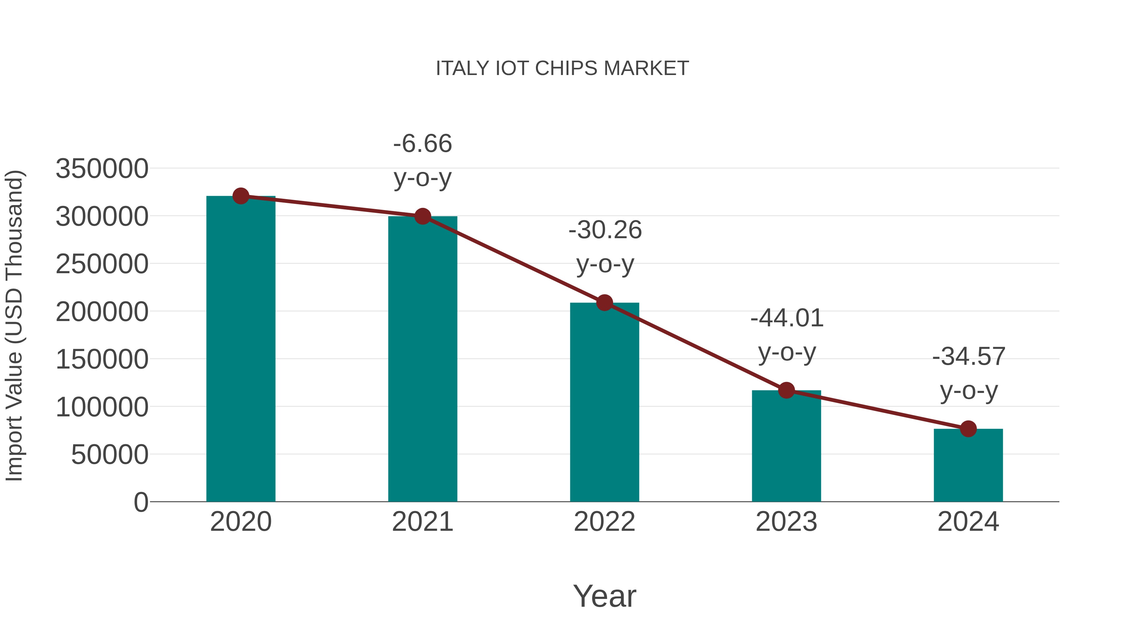  Italy Iot Chips Market: Import Trend Analysis