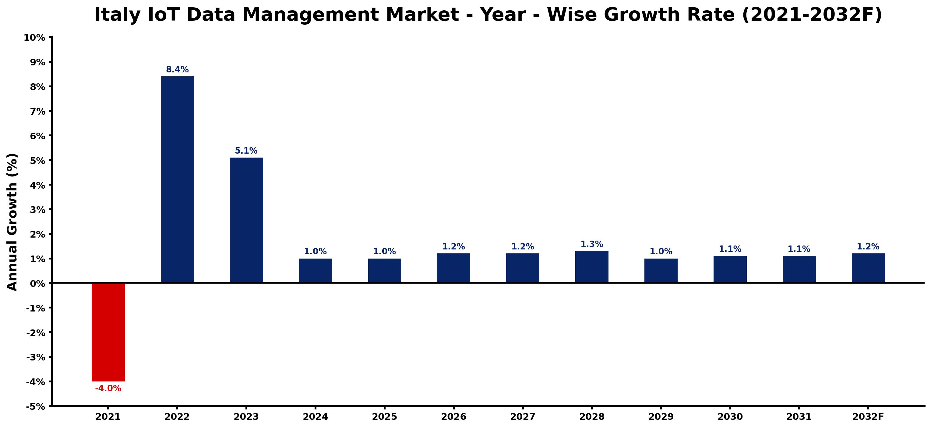 Italy IoT Data Management Market Year-wise Growth Rate and Key Drivers
