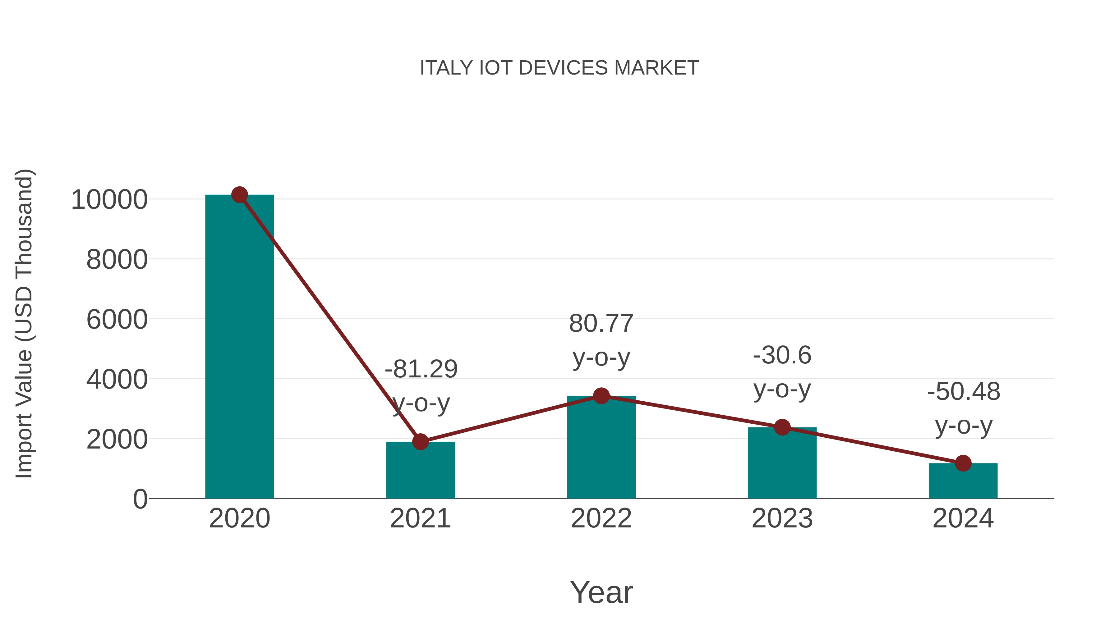  Italy Iot Devices Market: Import Trend Analysis