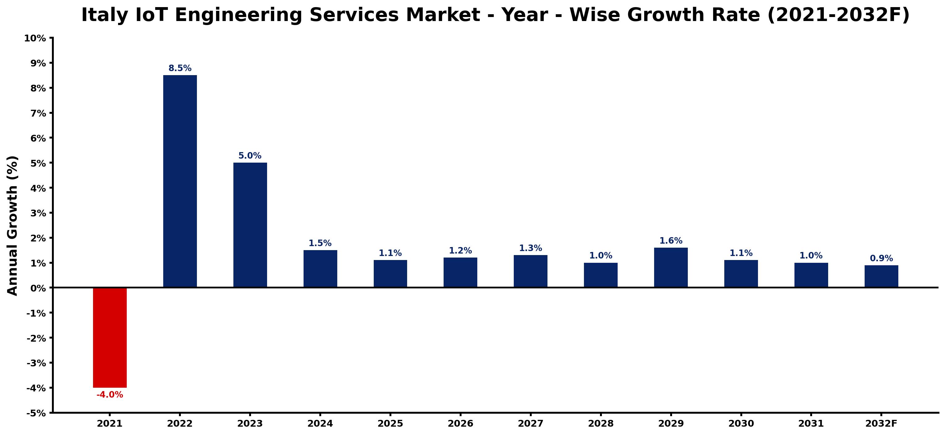 Italy IoT Engineering Services Market Year-wise Growth Rate and Key Drivers