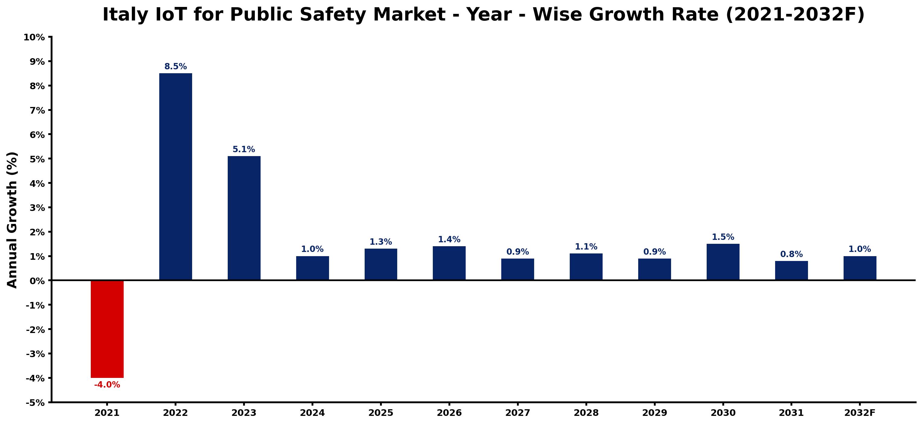 Italy IoT for Public Safety Market Year-wise Growth Rate and Key Drivers