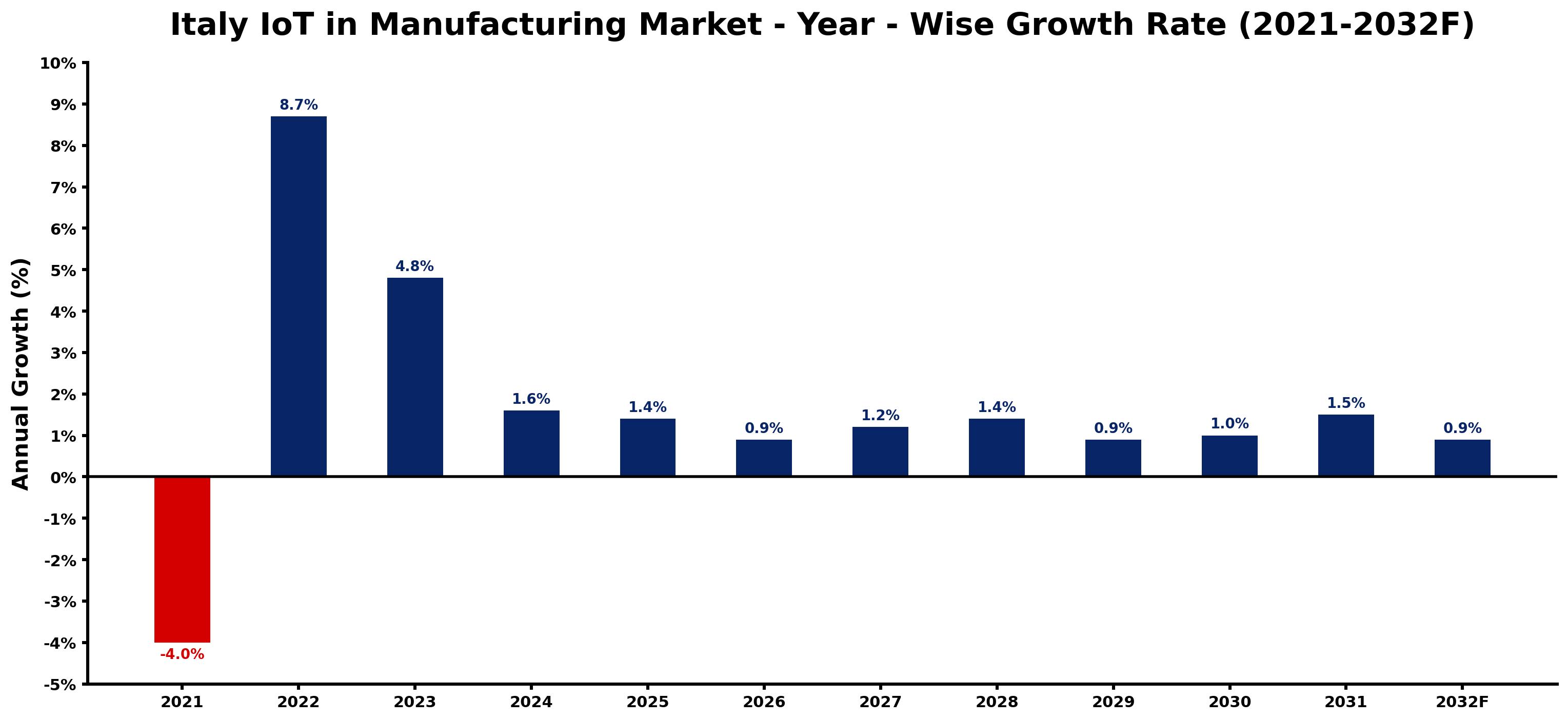 Italy IoT in Manufacturing Market Year-wise Growth Rate and Key Drivers