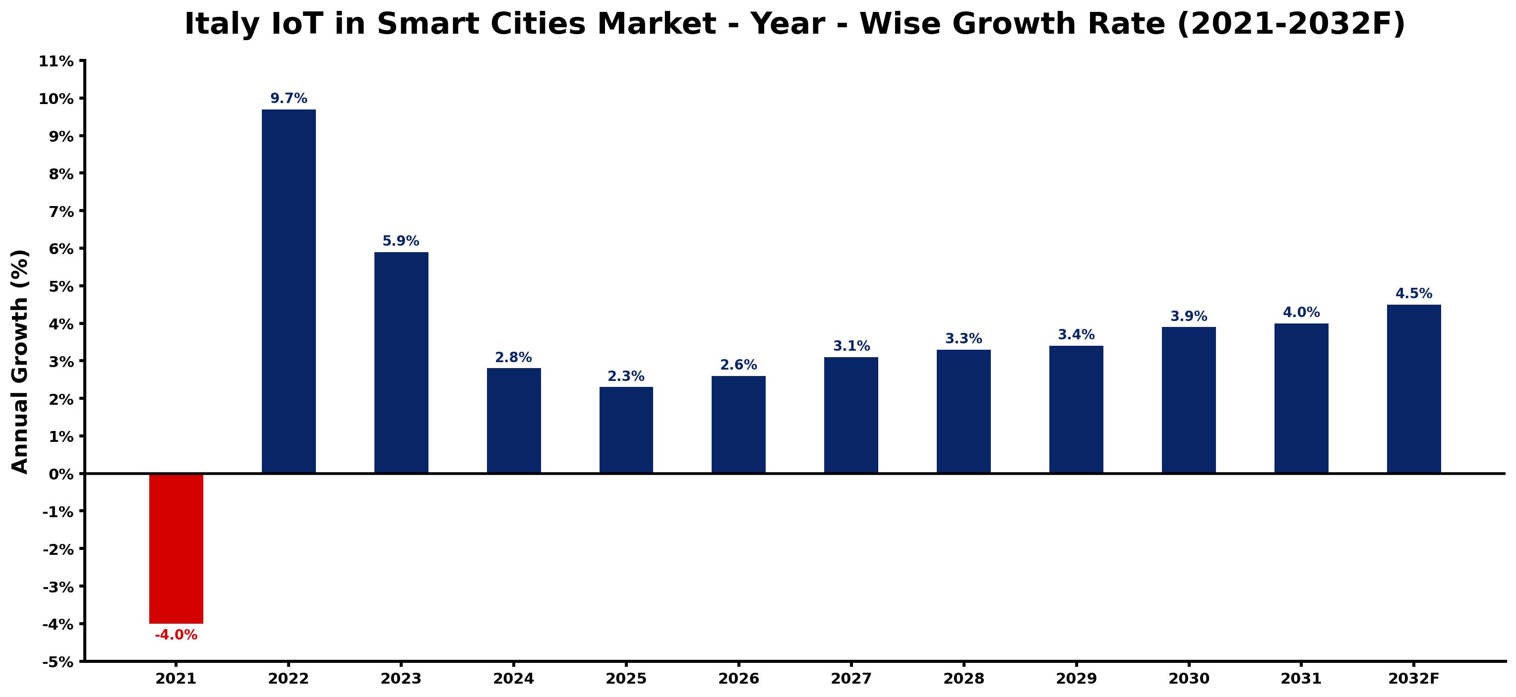 Italy IoT in Smart Cities Market Year-wise Growth Rate and Key Drivers