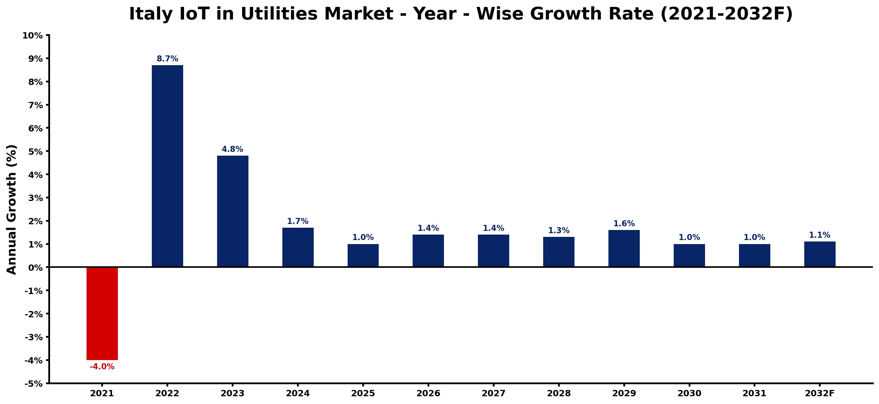 Italy IoT in Utilities Market Year-wise Growth Rate and Key Drivers