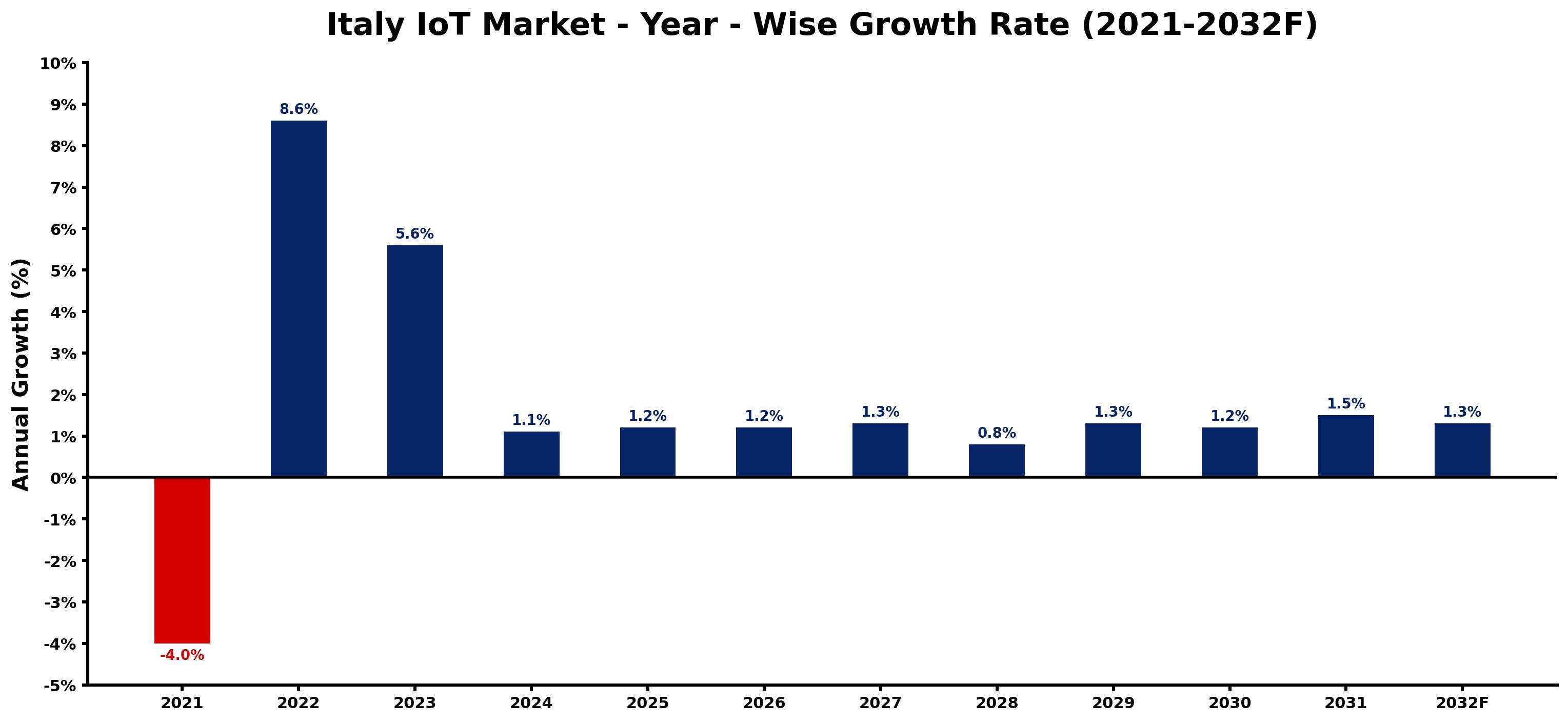 Italy IoT Market Year-wise Growth Rate and Key Drivers