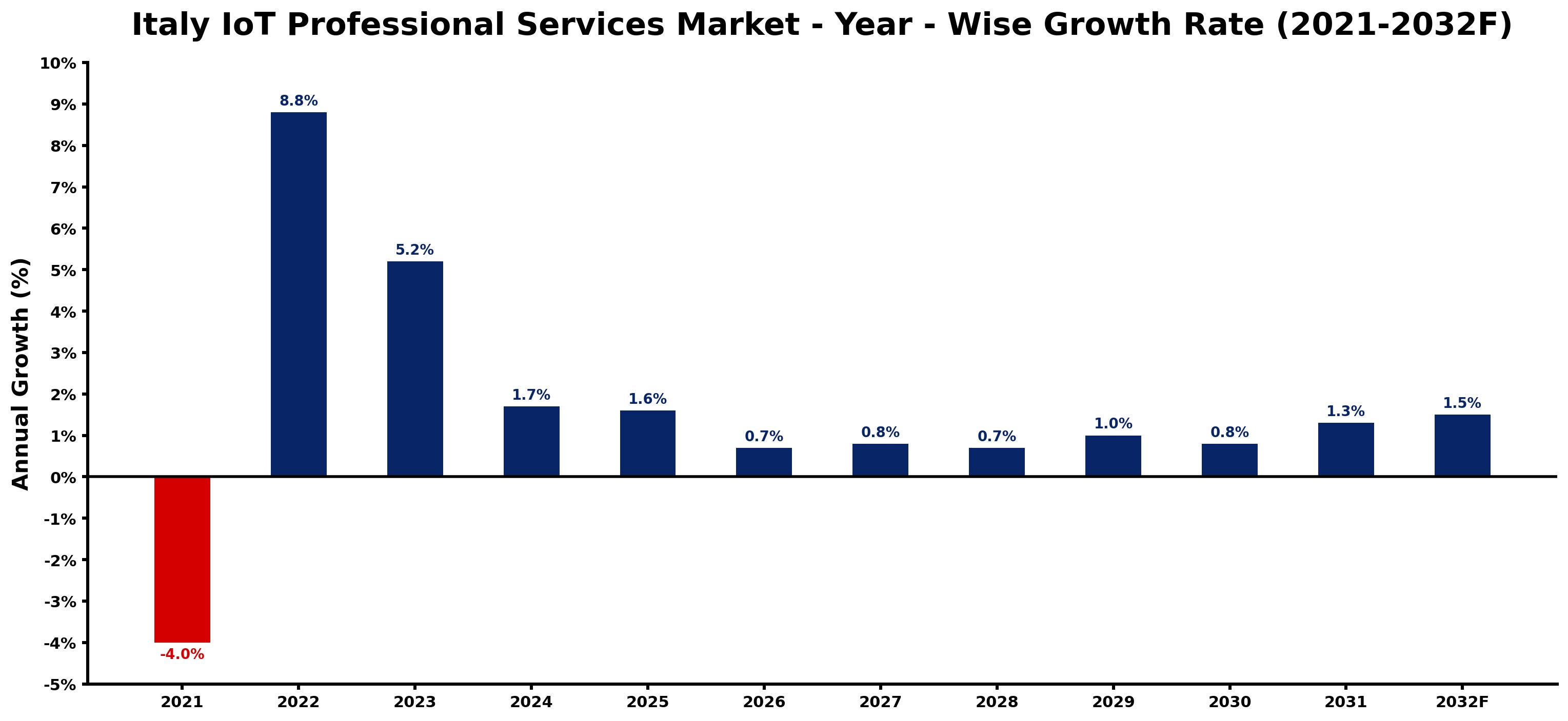Italy IoT Professional Services Market Year-wise Growth Rate and Key Drivers