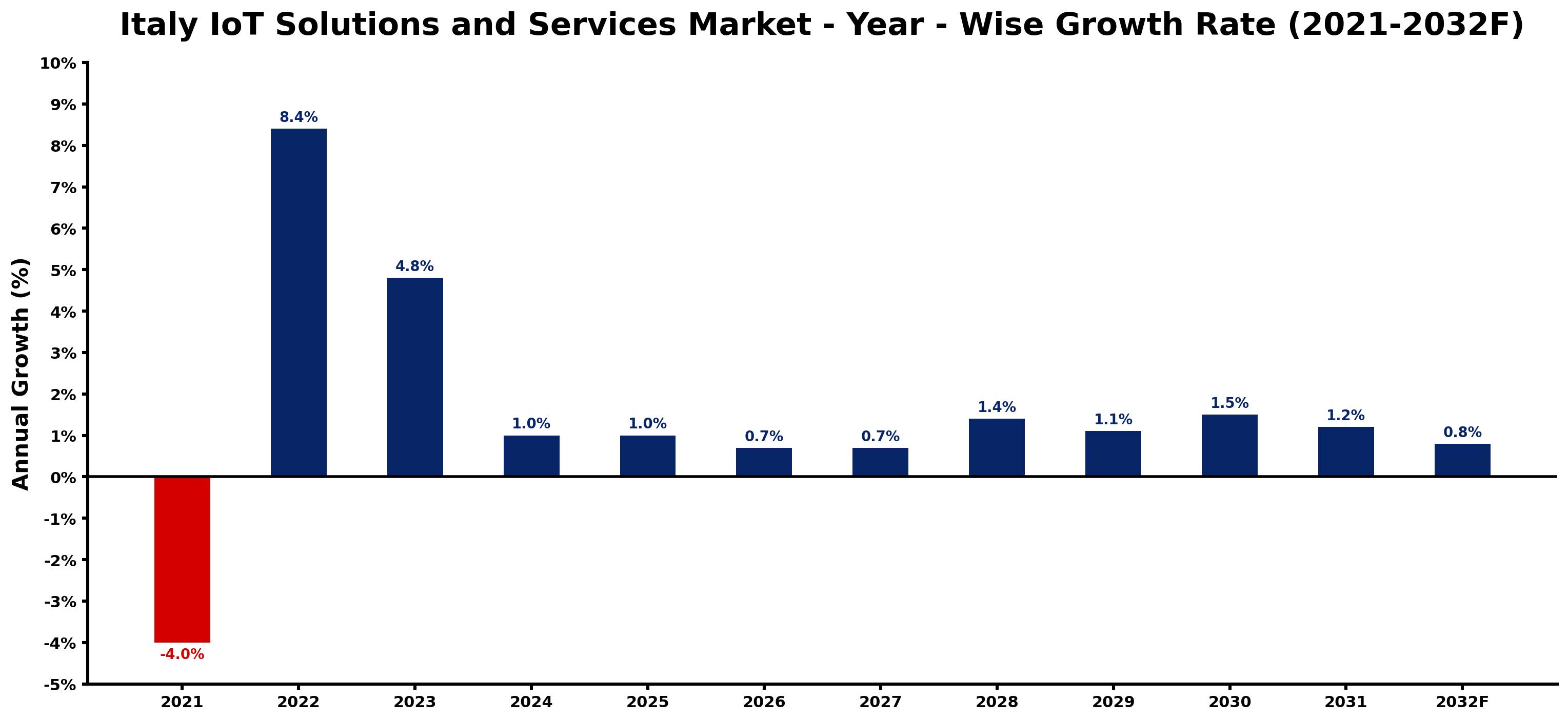 Italy IoT Solutions and Services Market Year-wise Growth Rate and Key Drivers