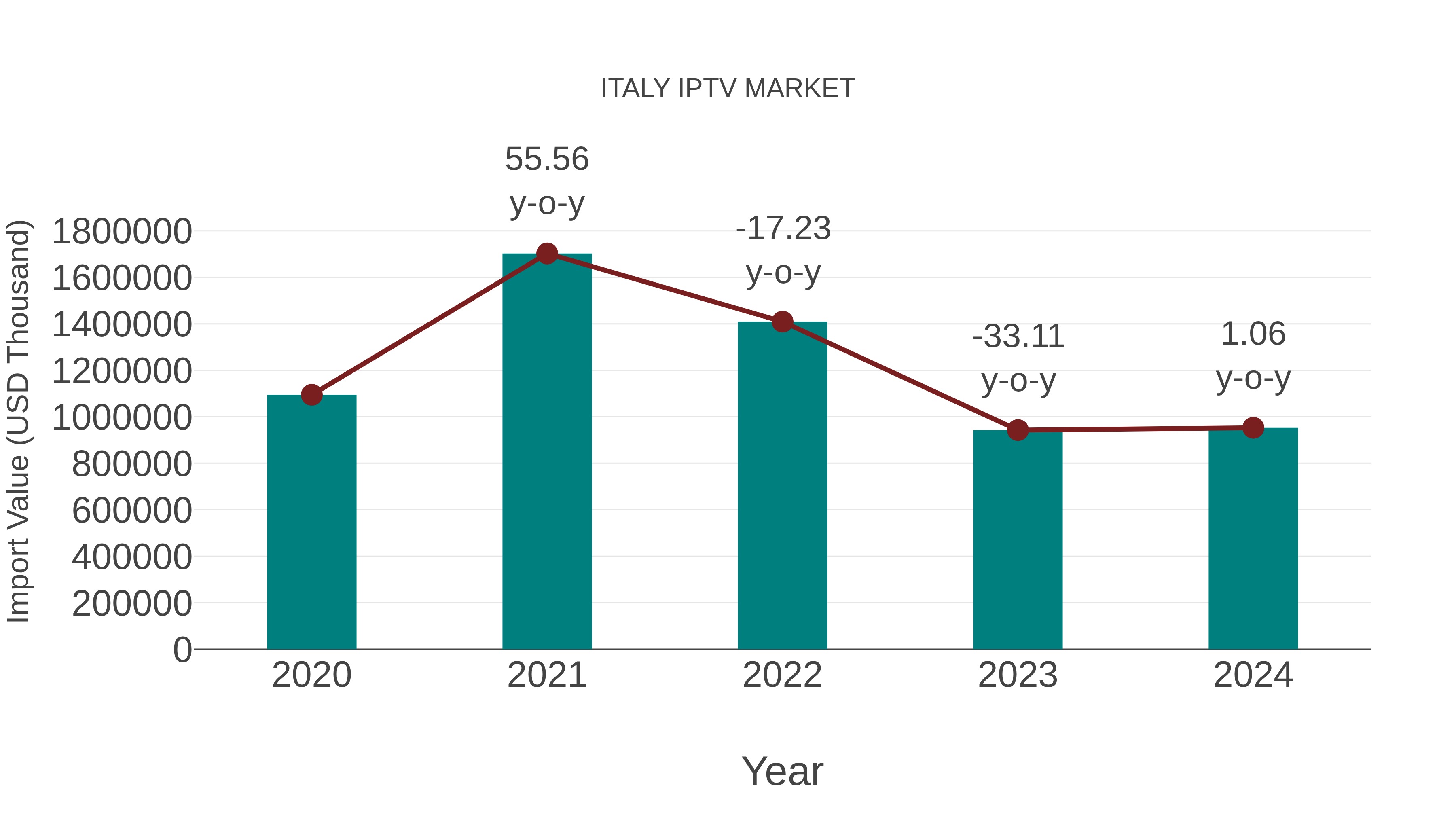  Italy Iptv Market: Import Trend Analysis