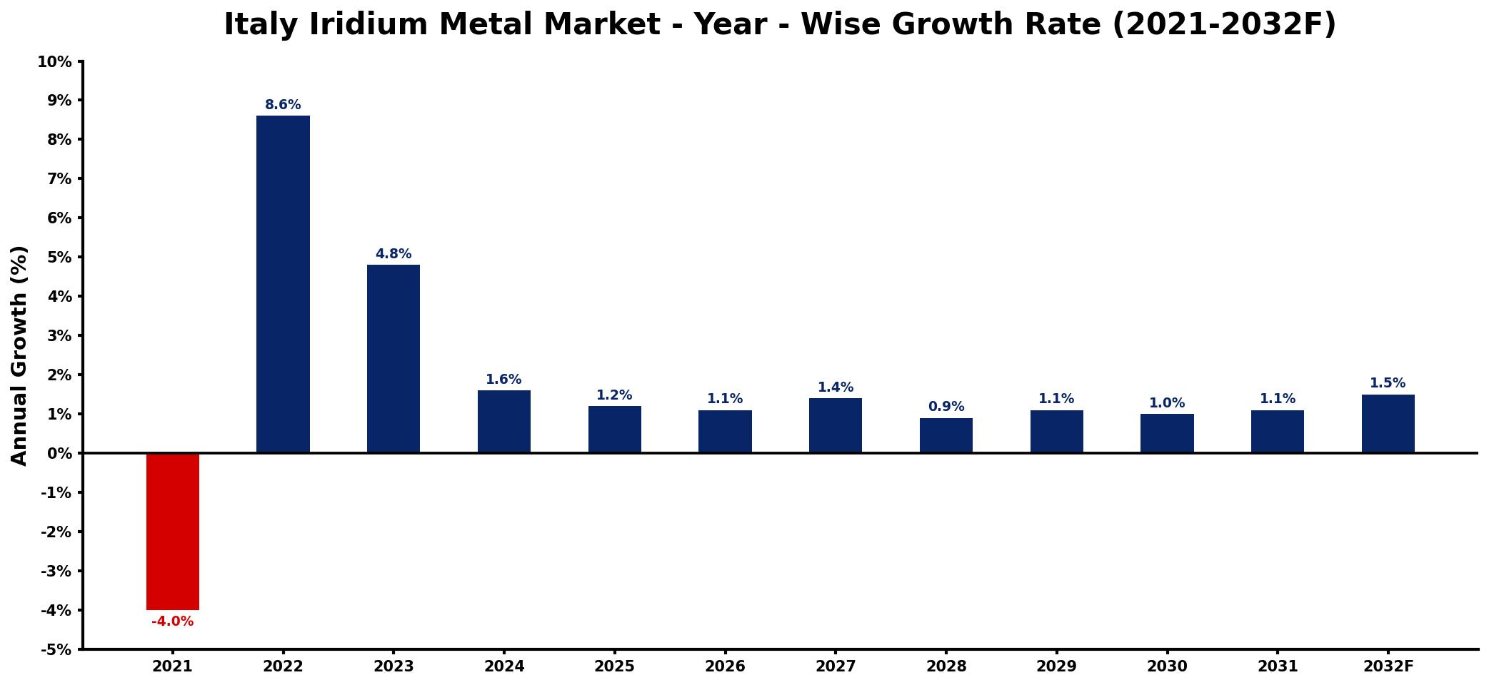Italy Iridium Metal Market Year-wise Growth Rate and Key Drivers