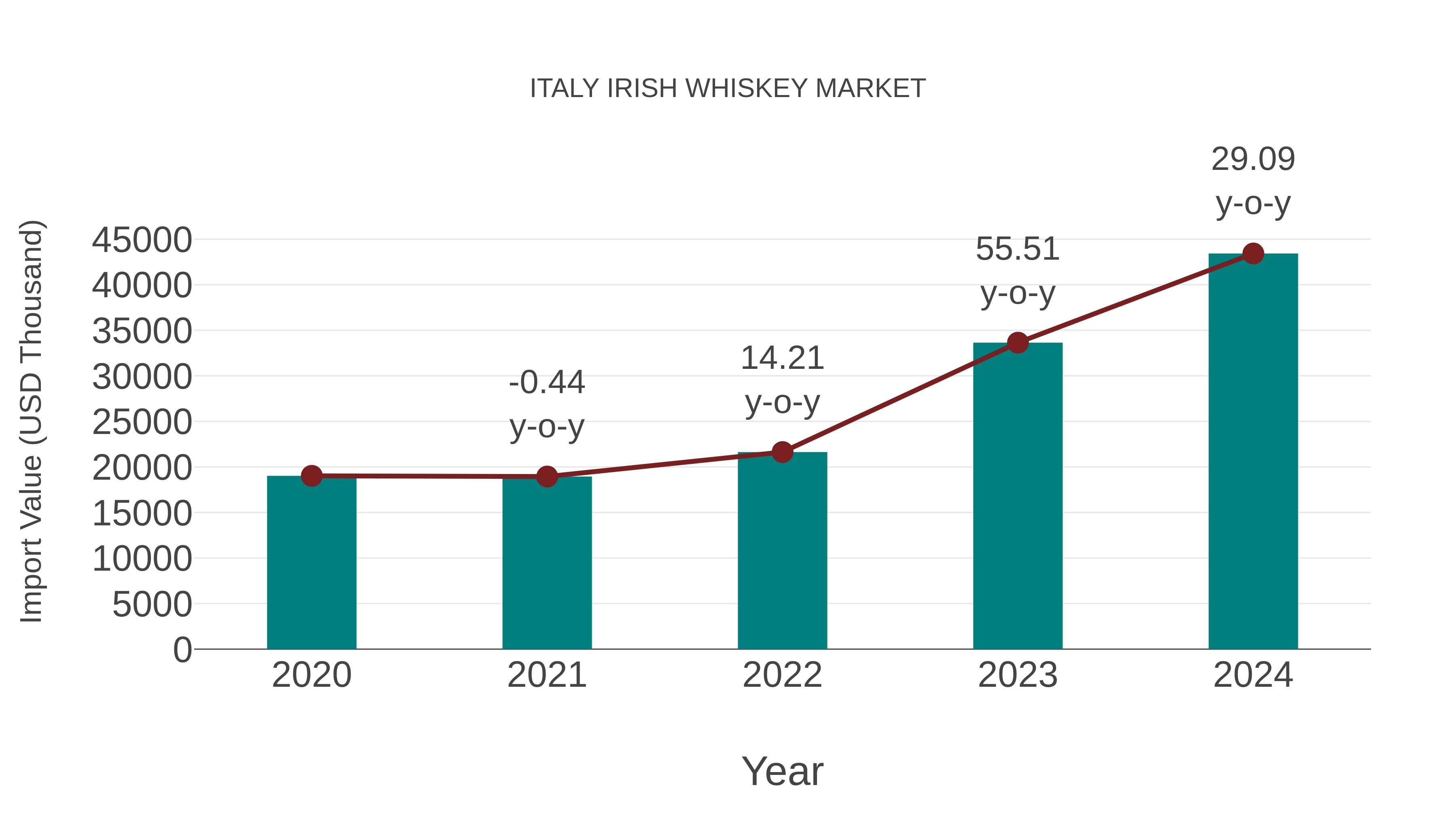  Italy Irish Whiskey Market: Import Trend Analysis