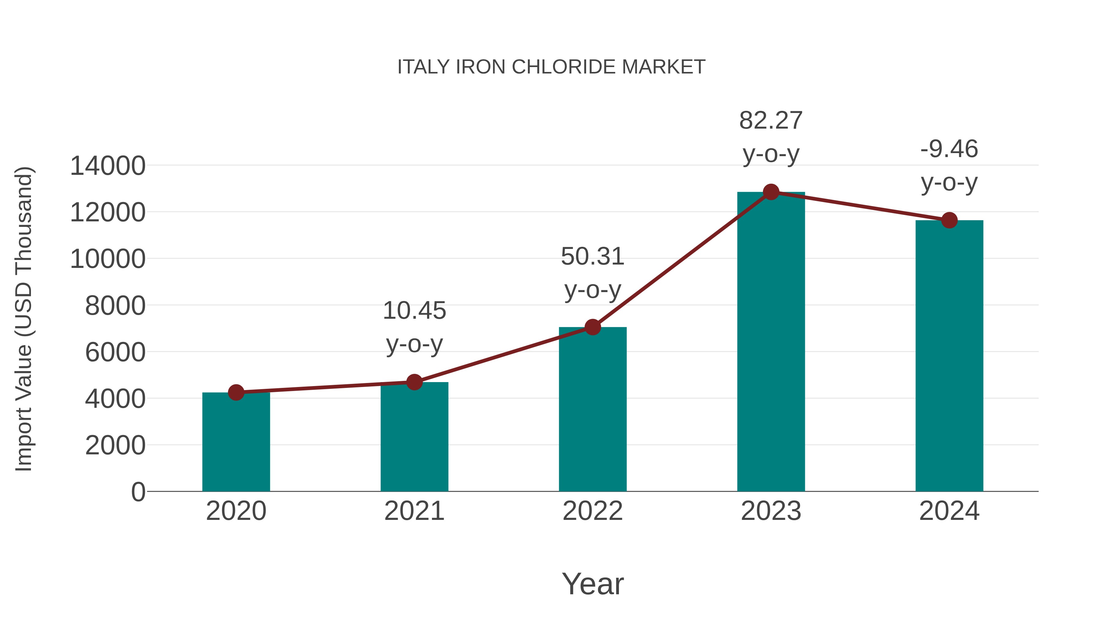  Italy Iron Chloride Market: Import Trend Analysis