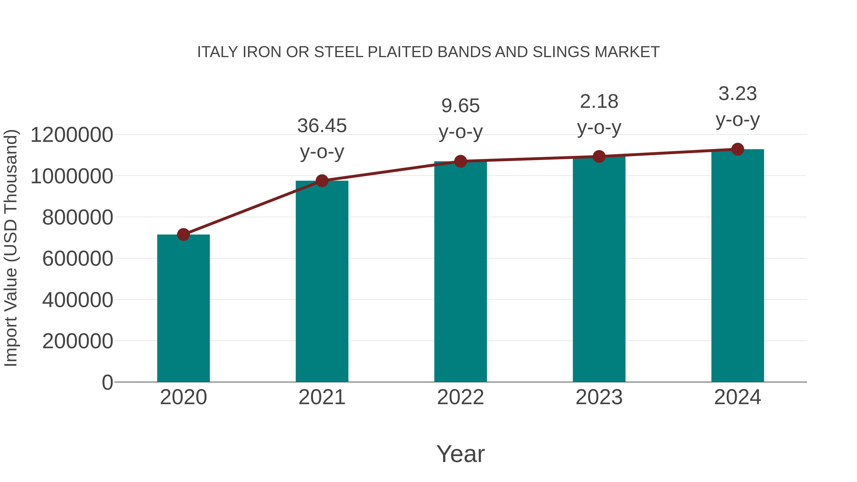  Italy Iron or Steel Plaited Bands and Slings Market: Import Trend Analysis