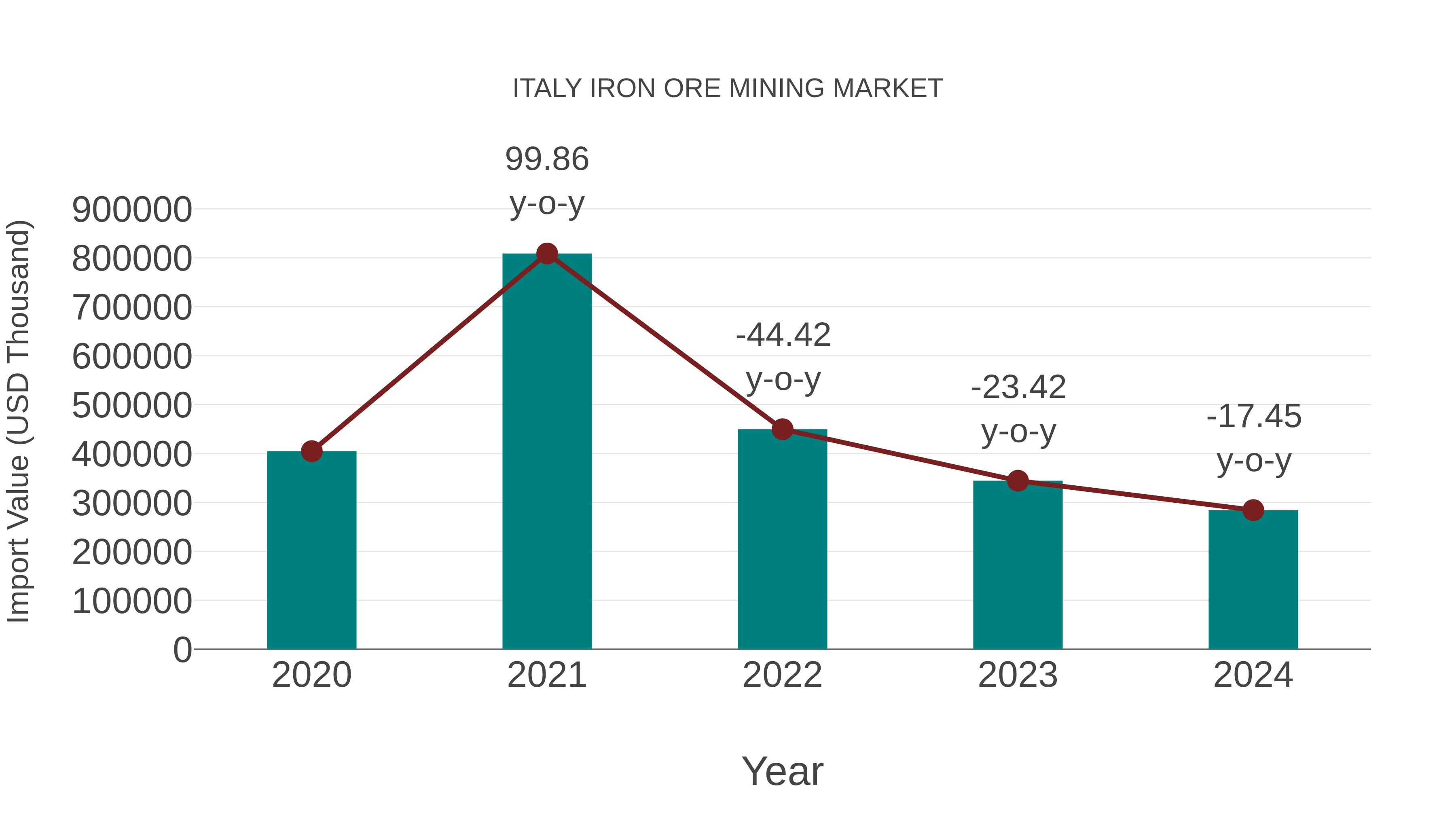 Italy Iron Ore Mining Market: Import Trend Analysis