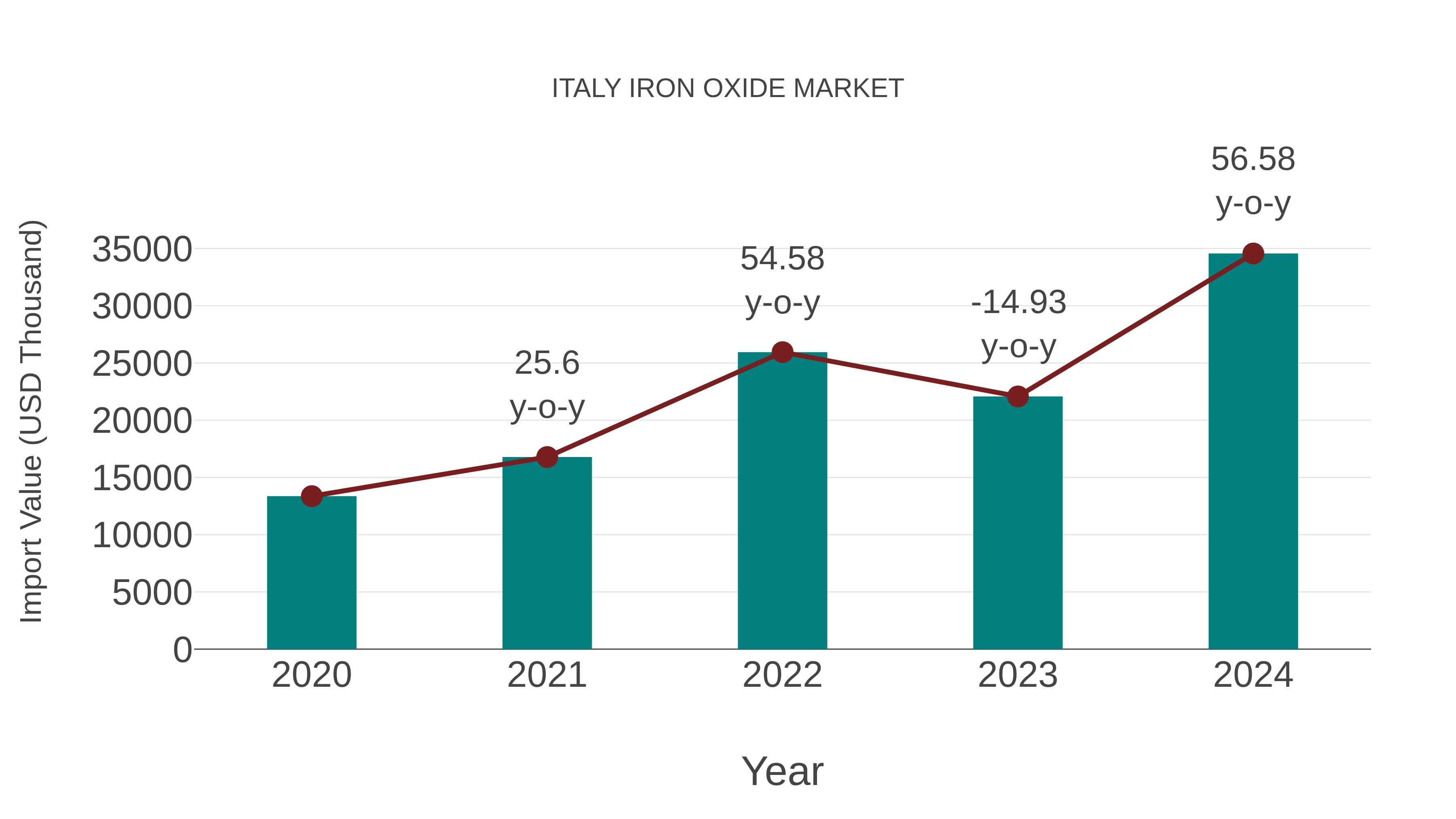  Italy Iron Oxide Market: Import Trend Analysis