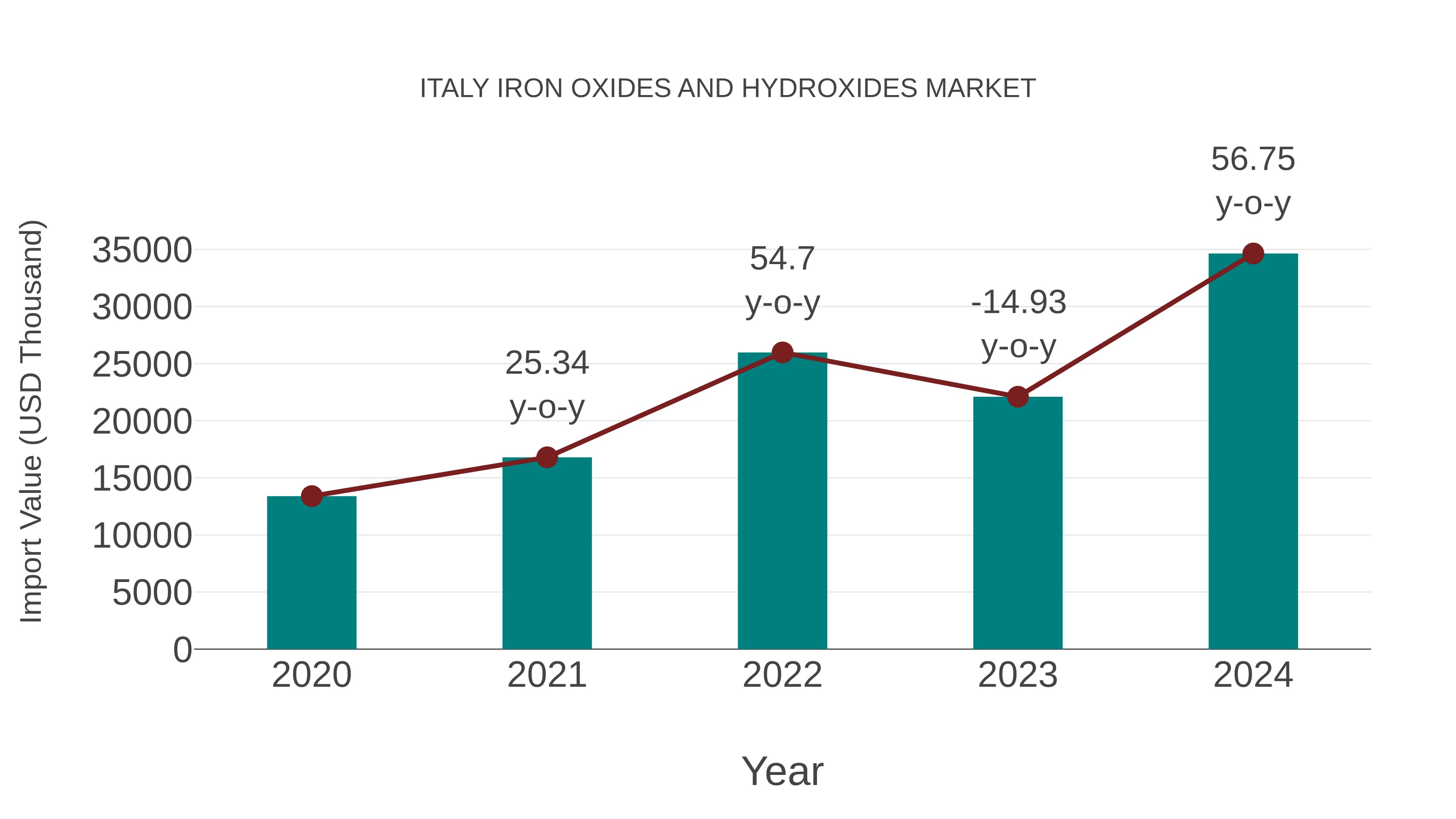  Italy Iron Oxides and Hydroxides Market: Import Trend Analysis