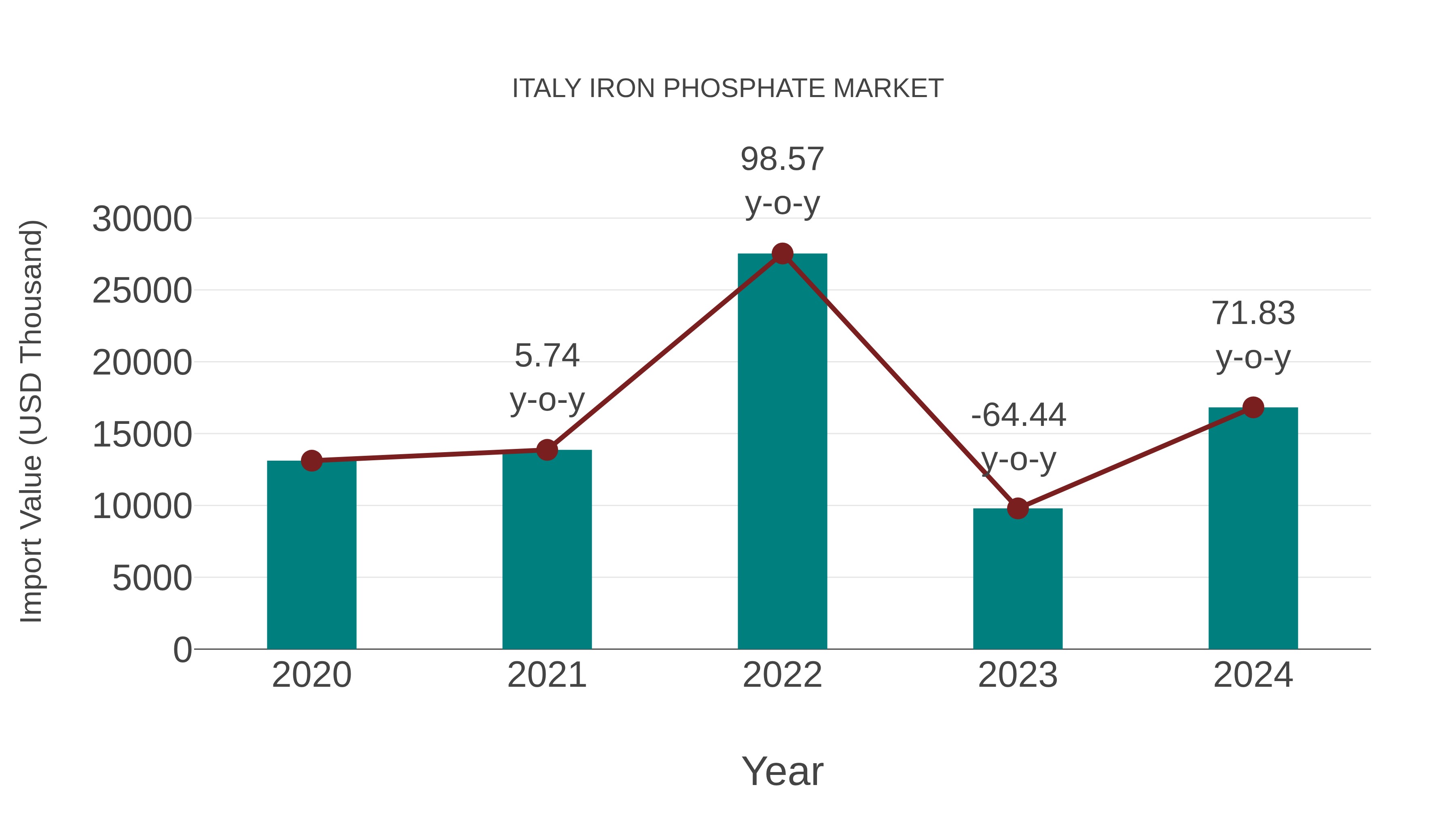  Italy Iron Phosphate Market: Import Trend Analysis