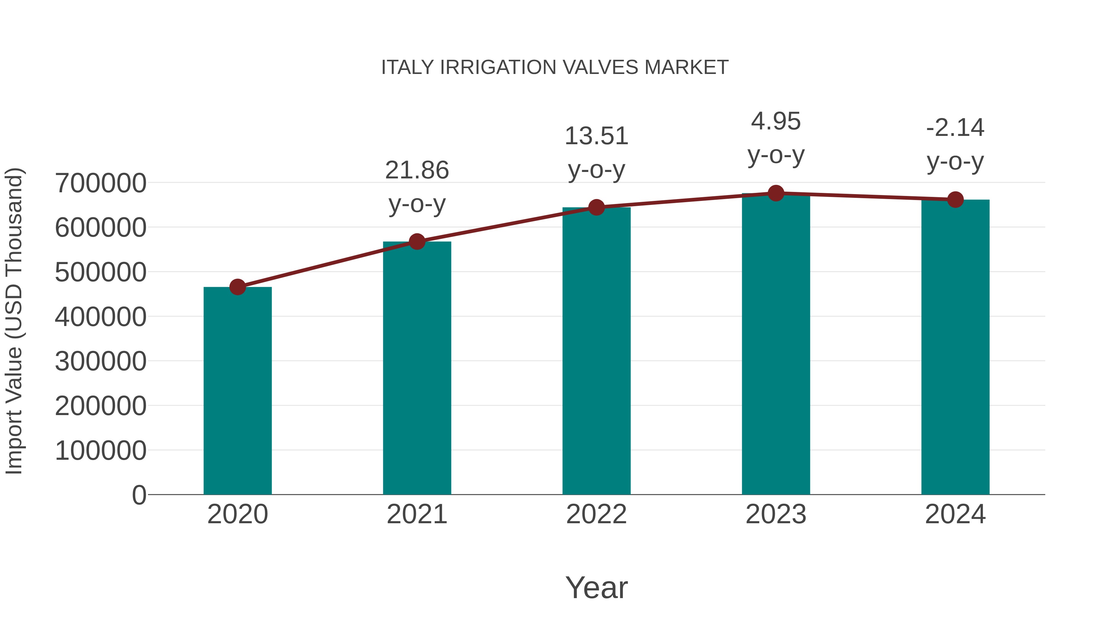  Italy Irrigation Valves Market: Import Trend Analysis