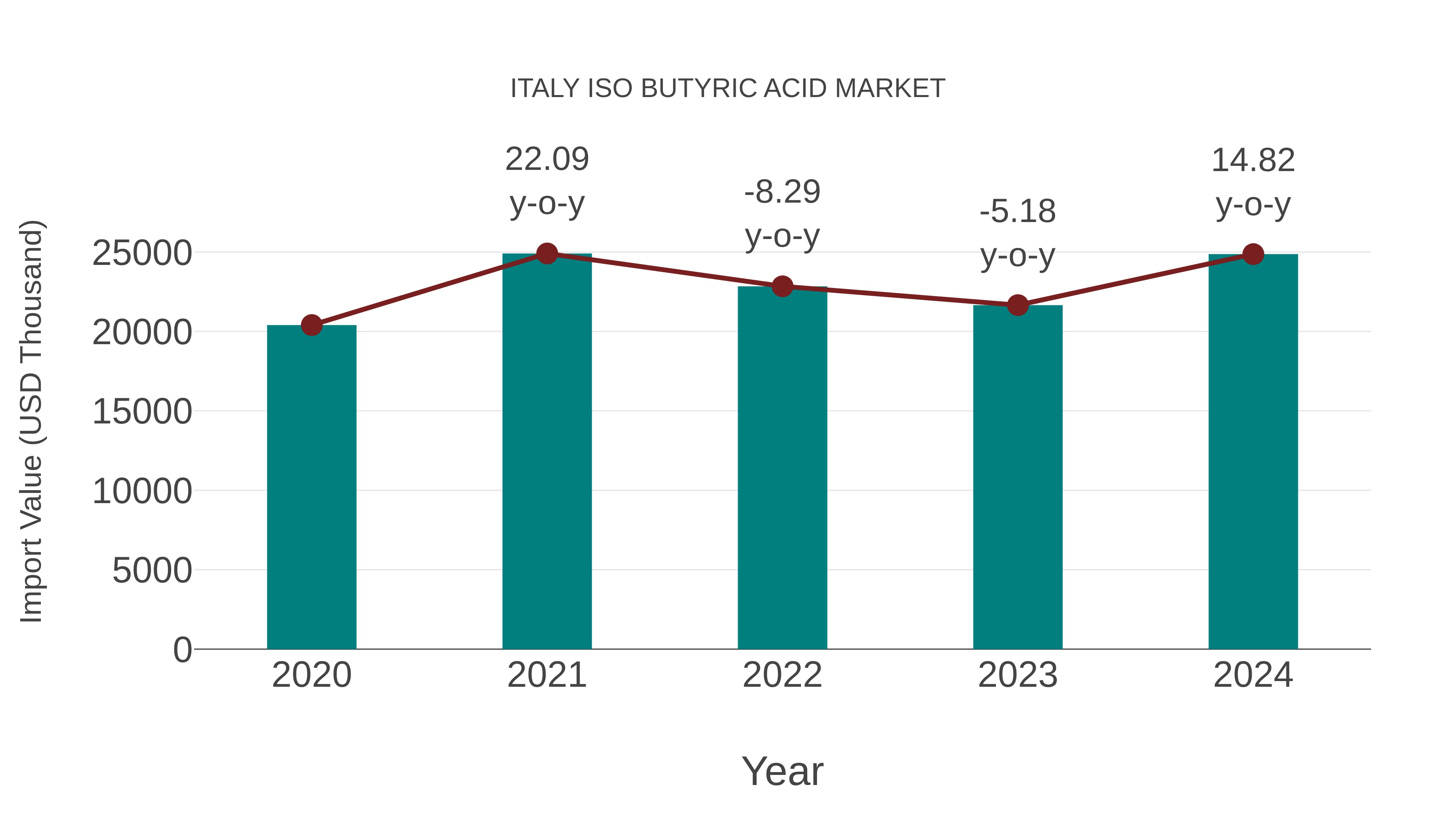 Italy Iso Butyric Acid Market: Import Trend Analysis