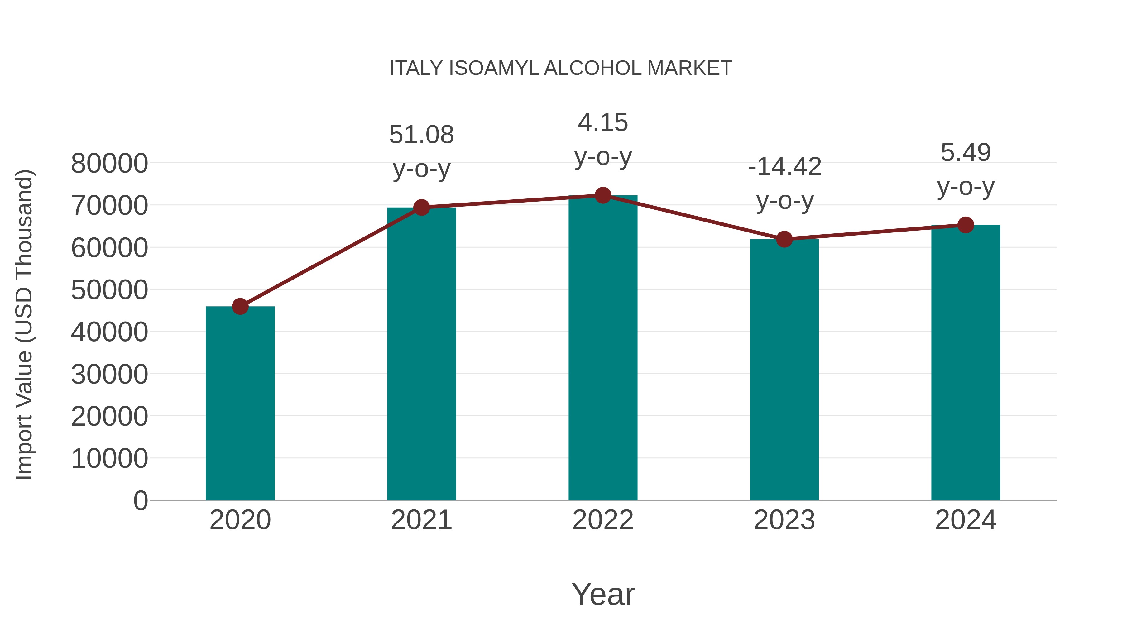  Italy Isoamyl Alcohol Market: Import Trend Analysis