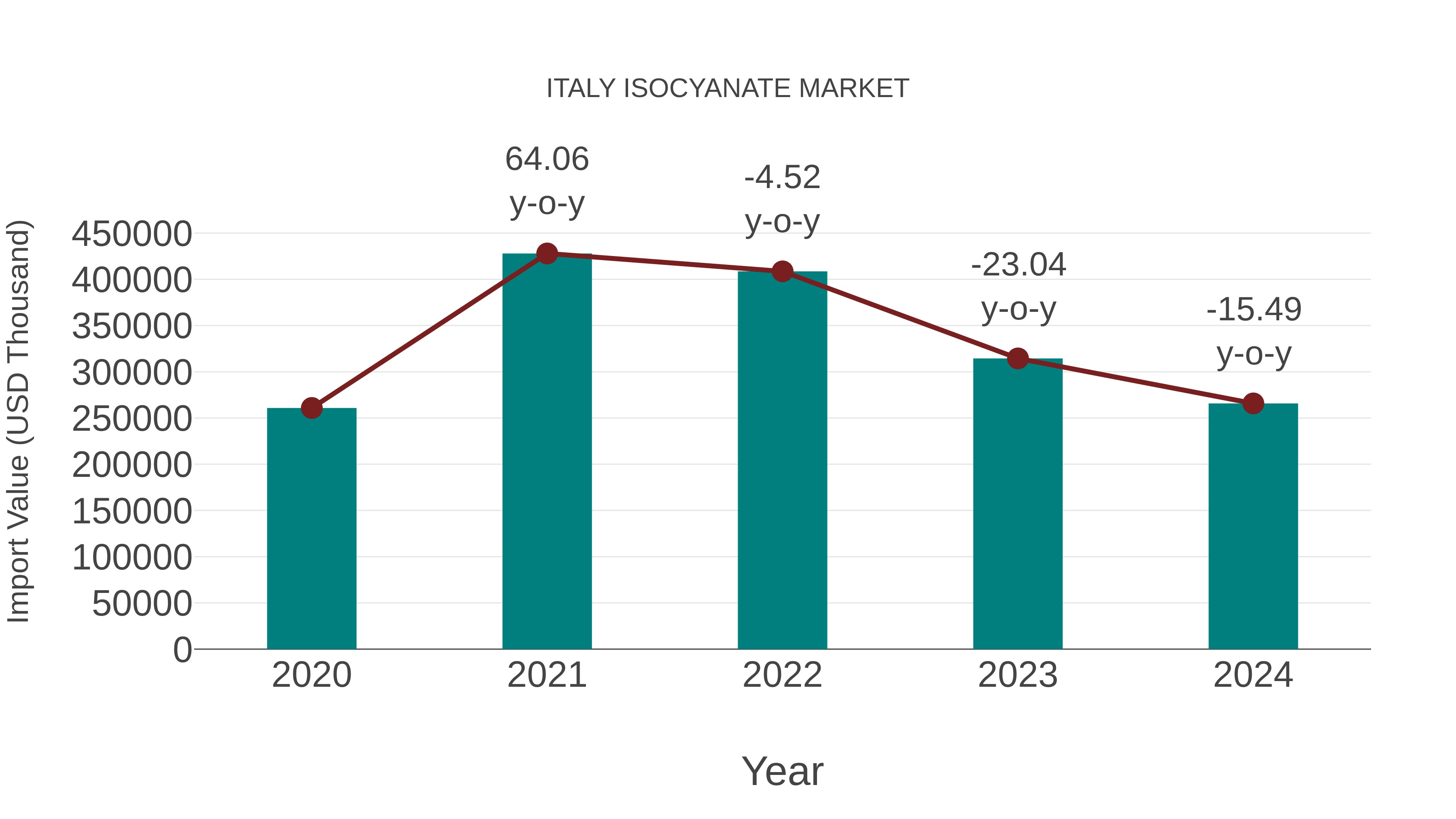  Italy Isocyanate Market: Import Trend Analysis