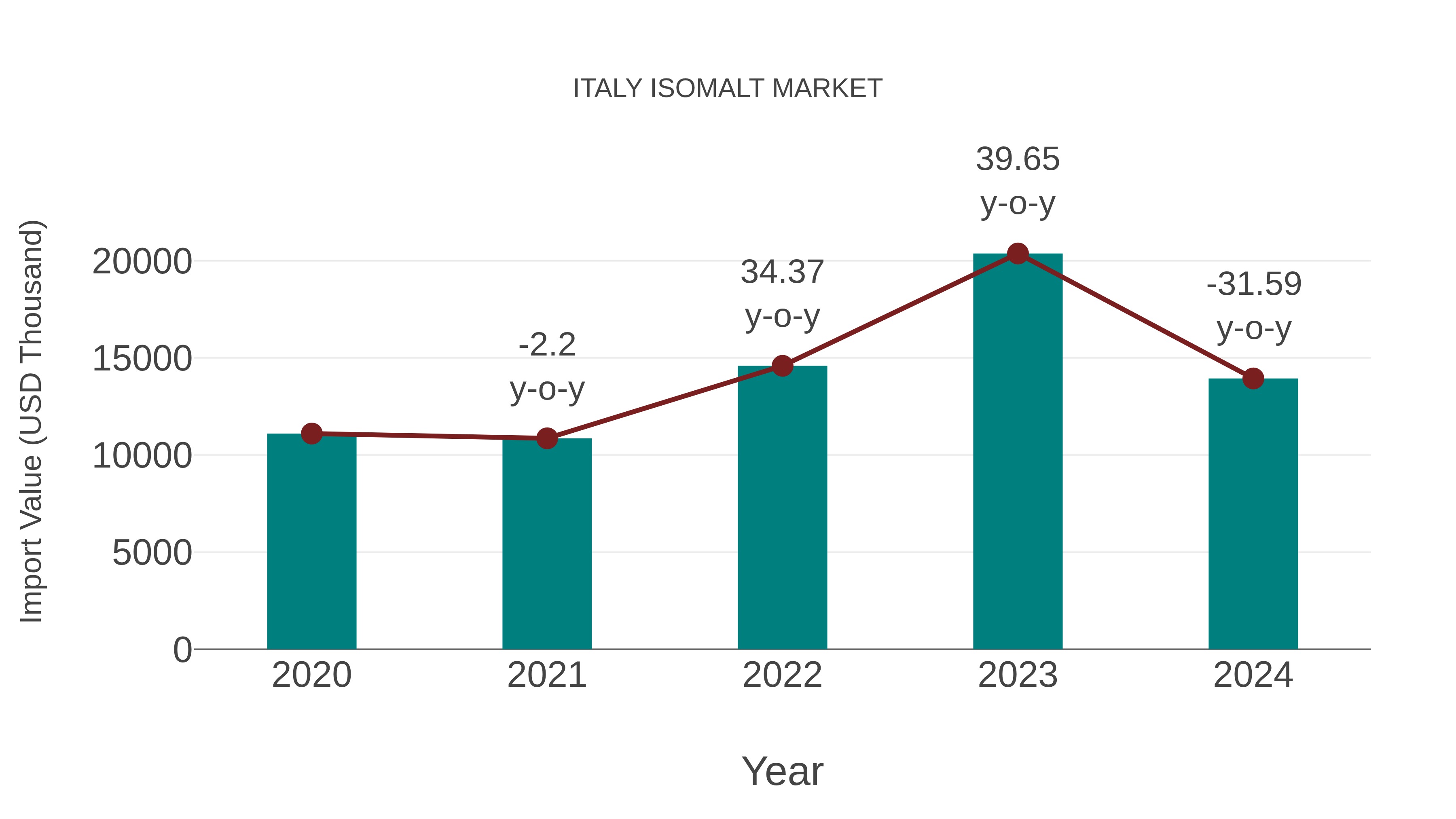  Italy Isomalt Market: Import Trend Analysis