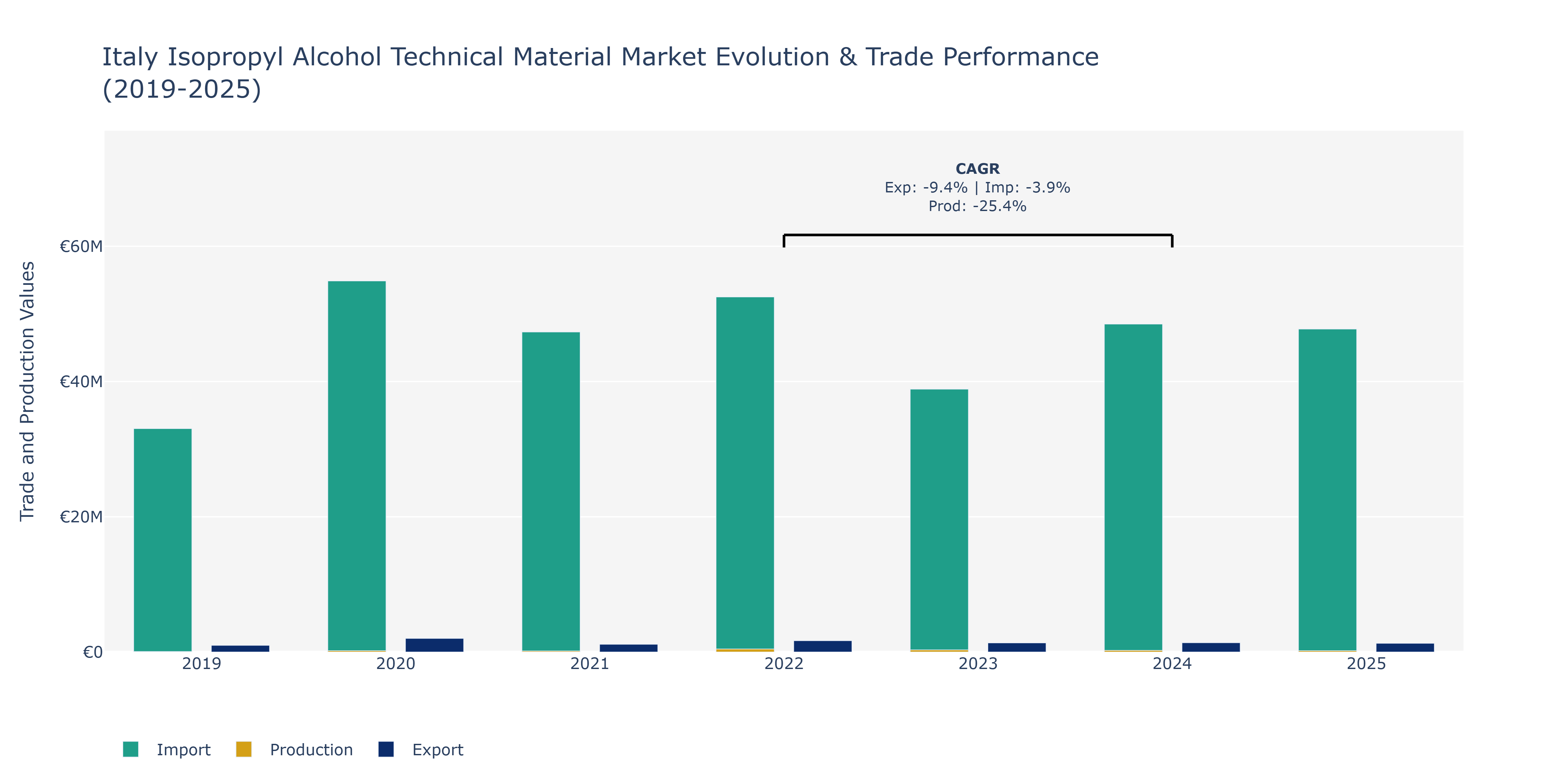 Italy Isopropyl Alcohol Technical Material Market: Production & Trade Performance (2019-2025)