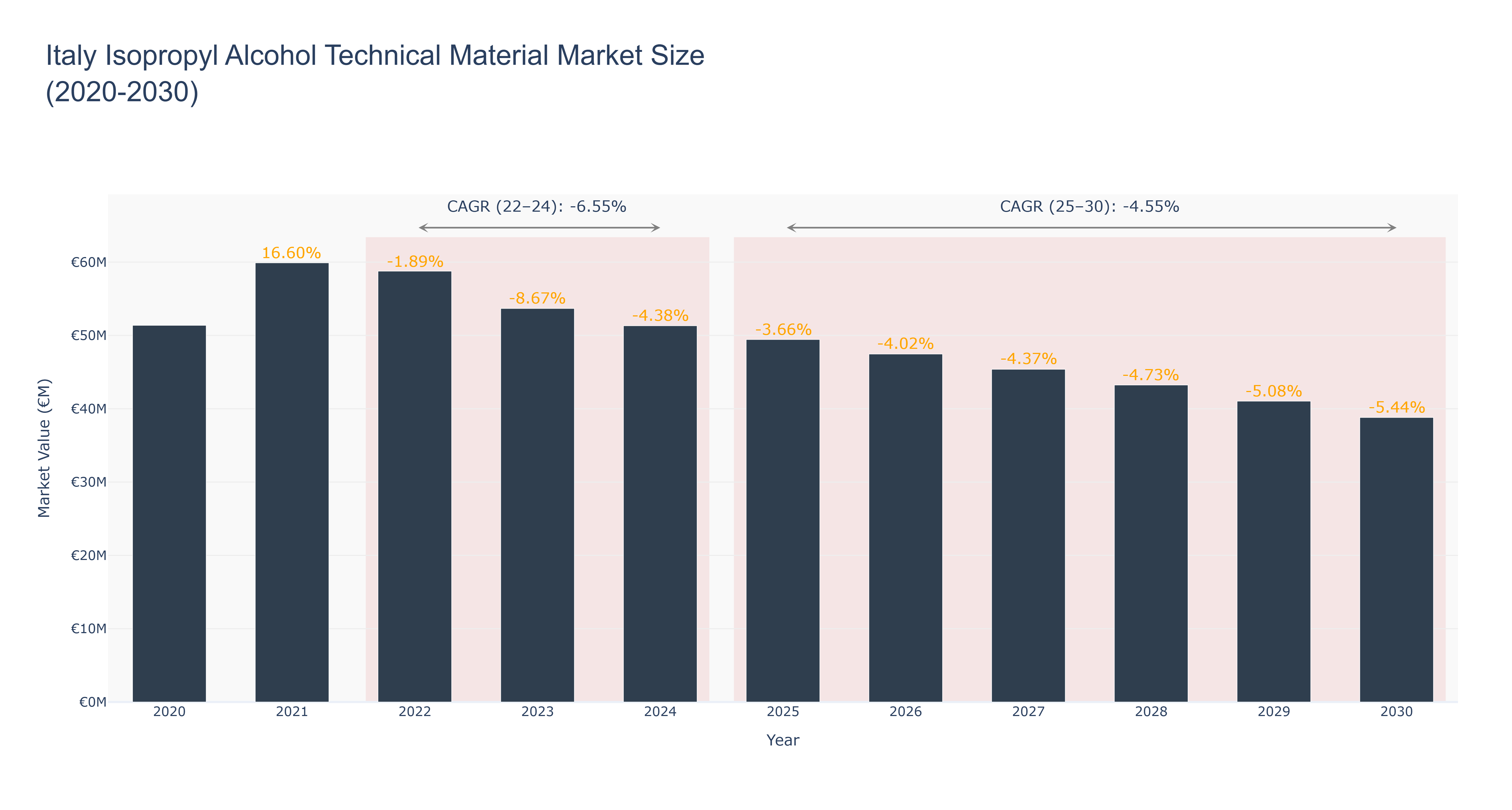 Italy Isopropyl Alcohol Technical Material Market Size (2020-2030)