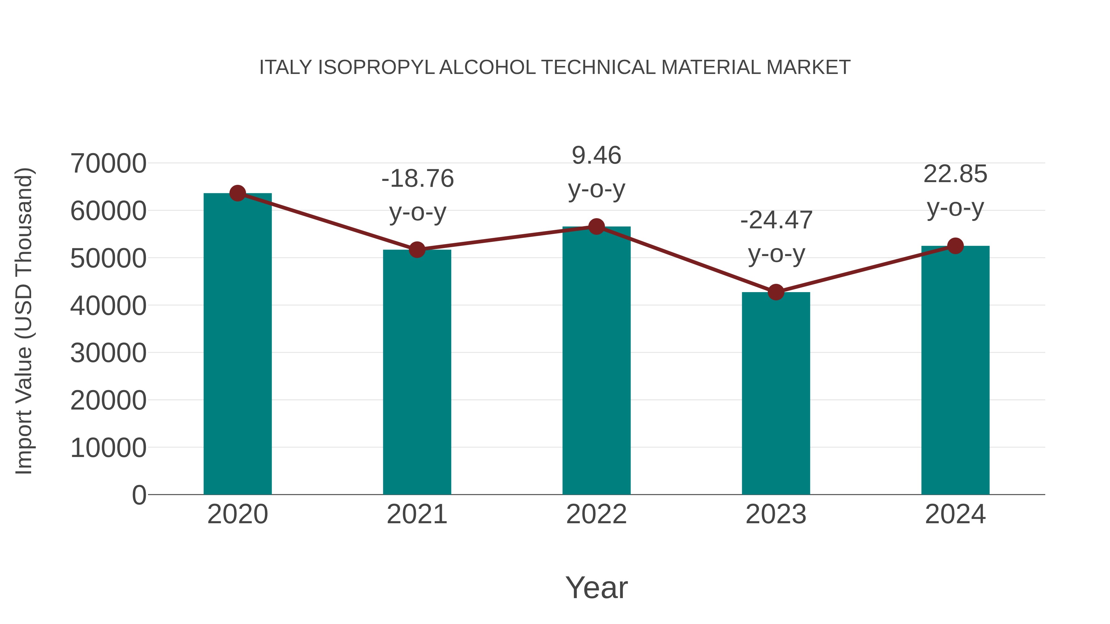 Italy Isopropyl Alcohol Technical Material Market: Import Trend Analysis