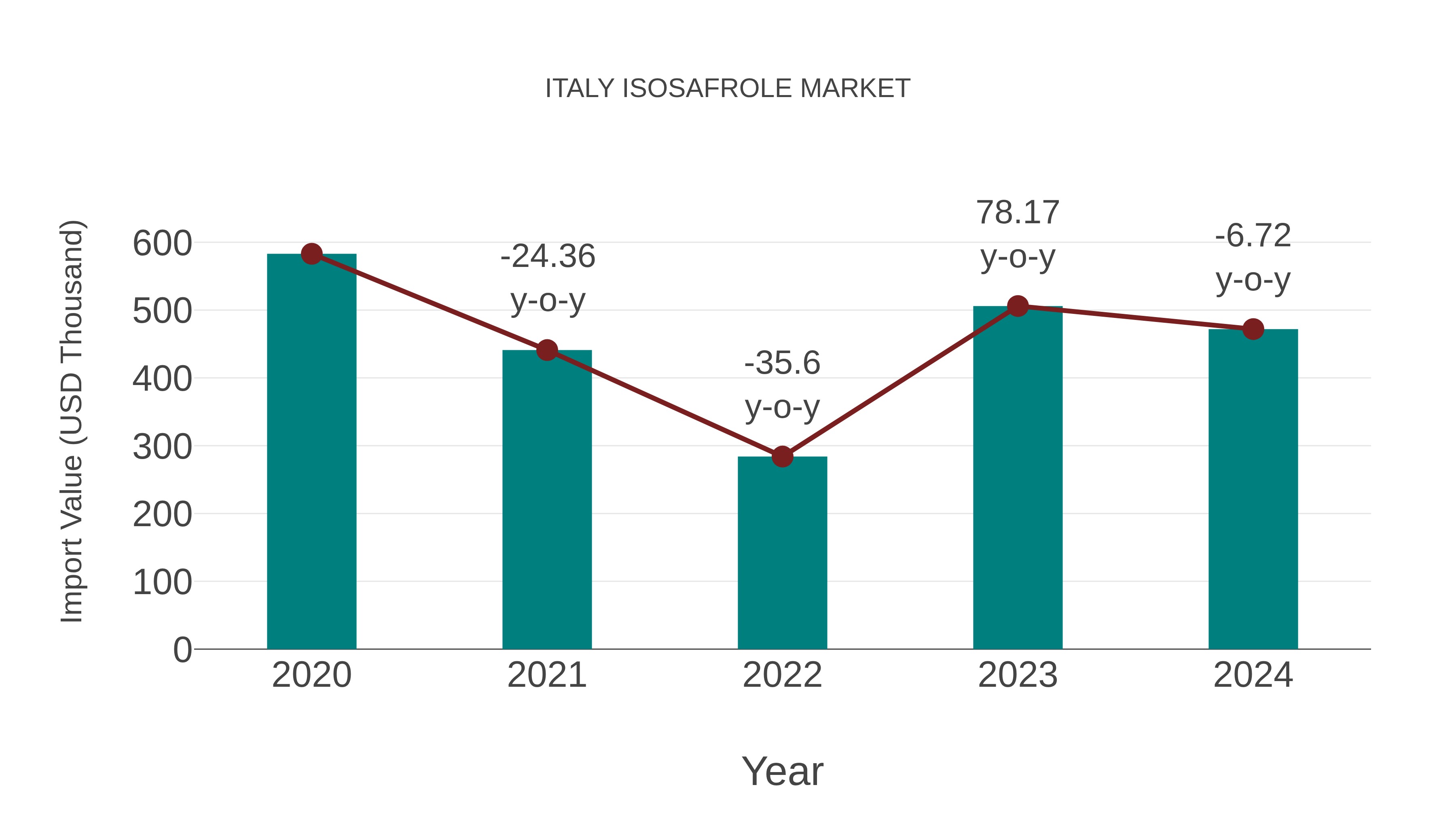  Italy Isosafrole Market: Import Trend Analysis