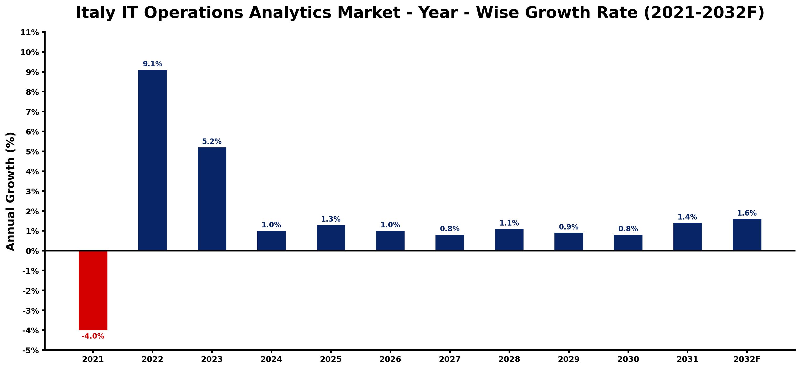 Italy IT Operations Analytics Market Year-wise Growth Rate and Key Drivers