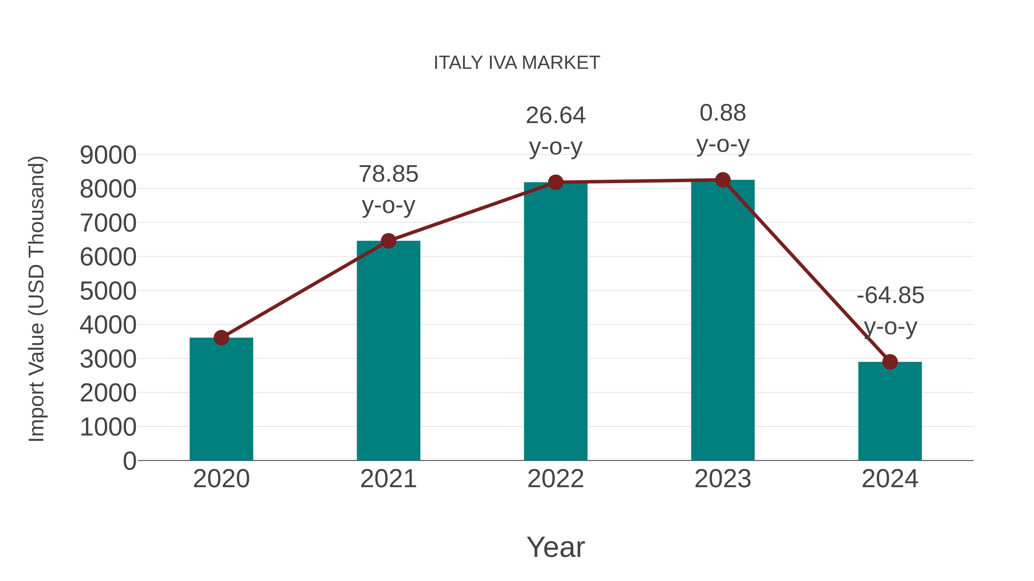 Italy Iva Market: Import Trend Analysis
