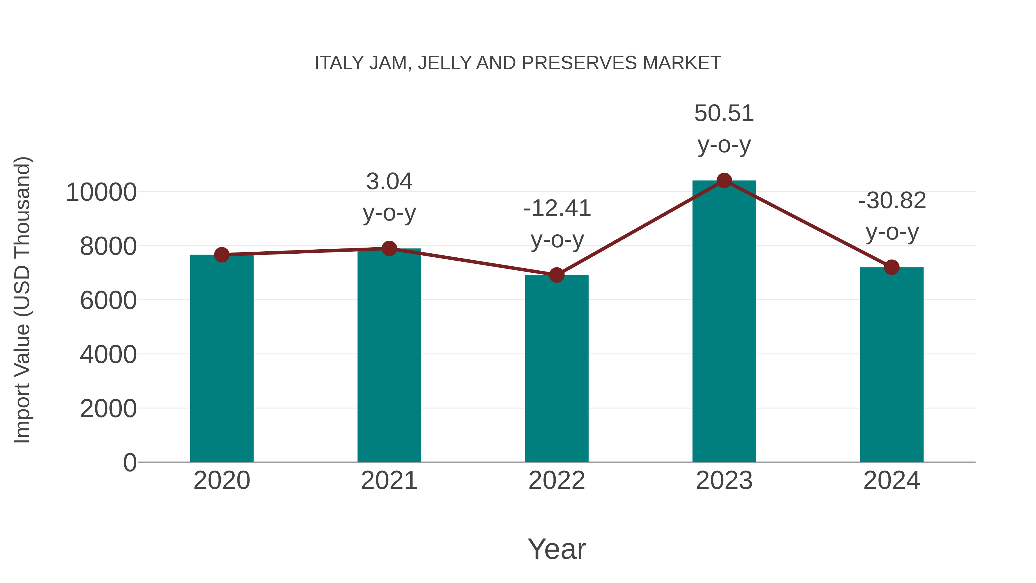 Italy Jam, Jelly and Preserves Market: Import Trend Analysis