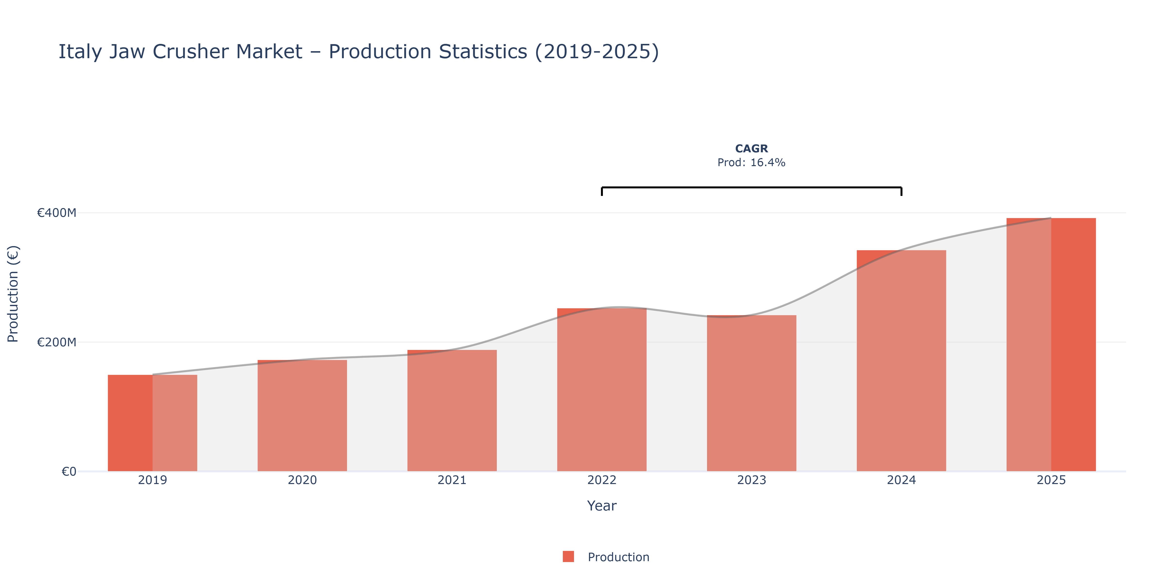 Italy Jaw Crusher - Market Production Statistics (2019-2025)