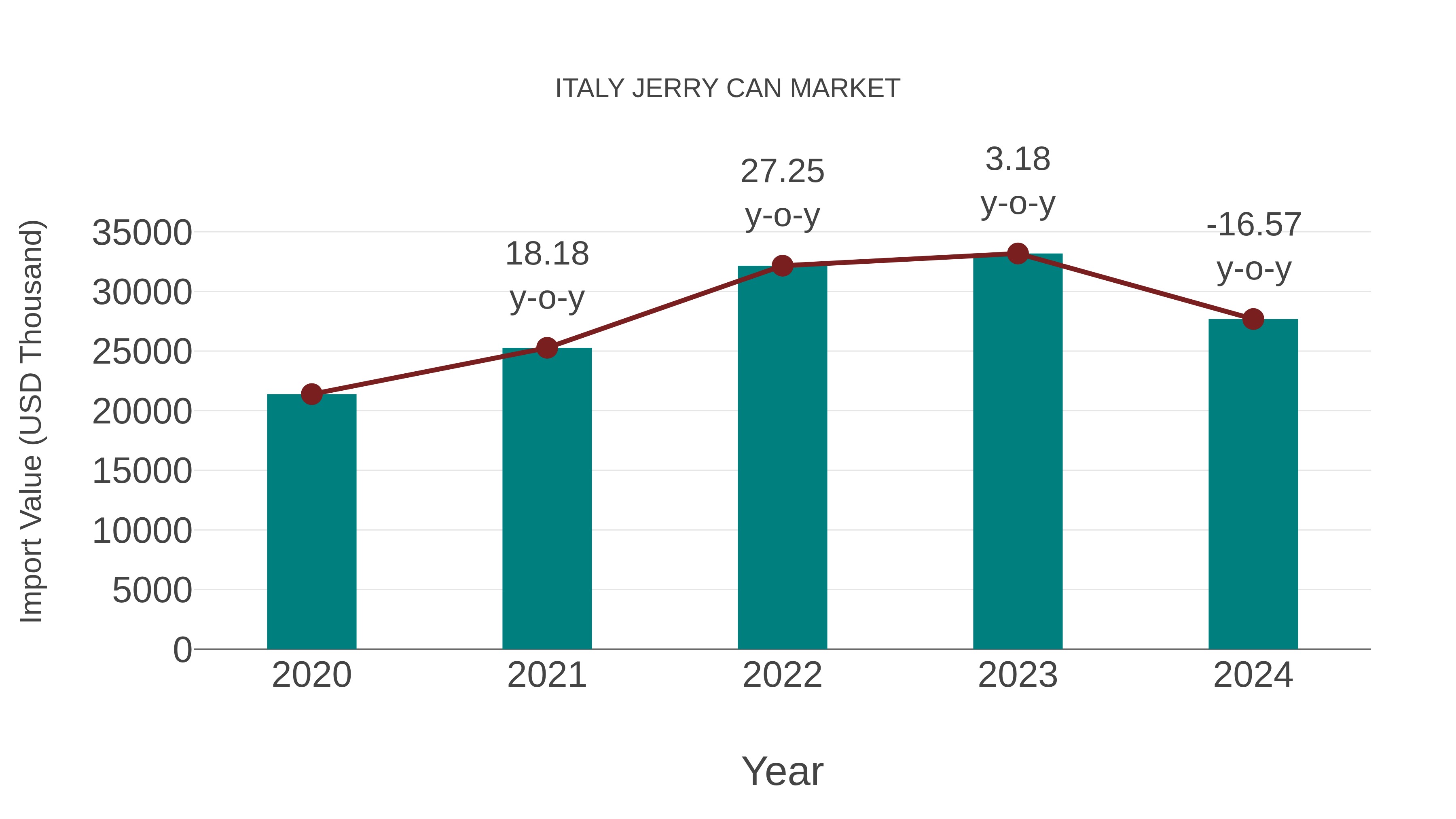  Italy Jerry Can Market: Import Trend Analysis