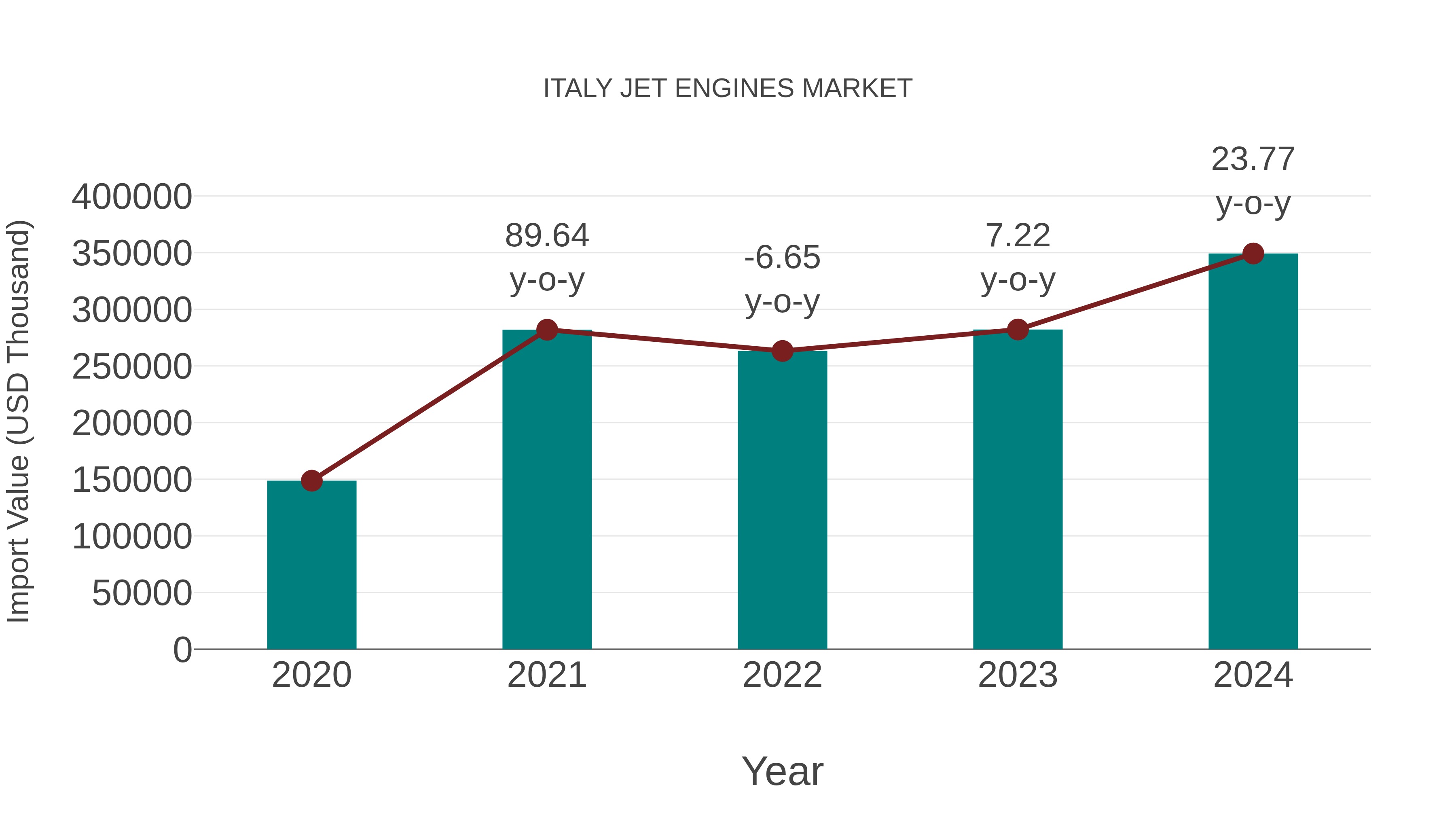  Italy Jet Engines Market: Import Trend Analysis