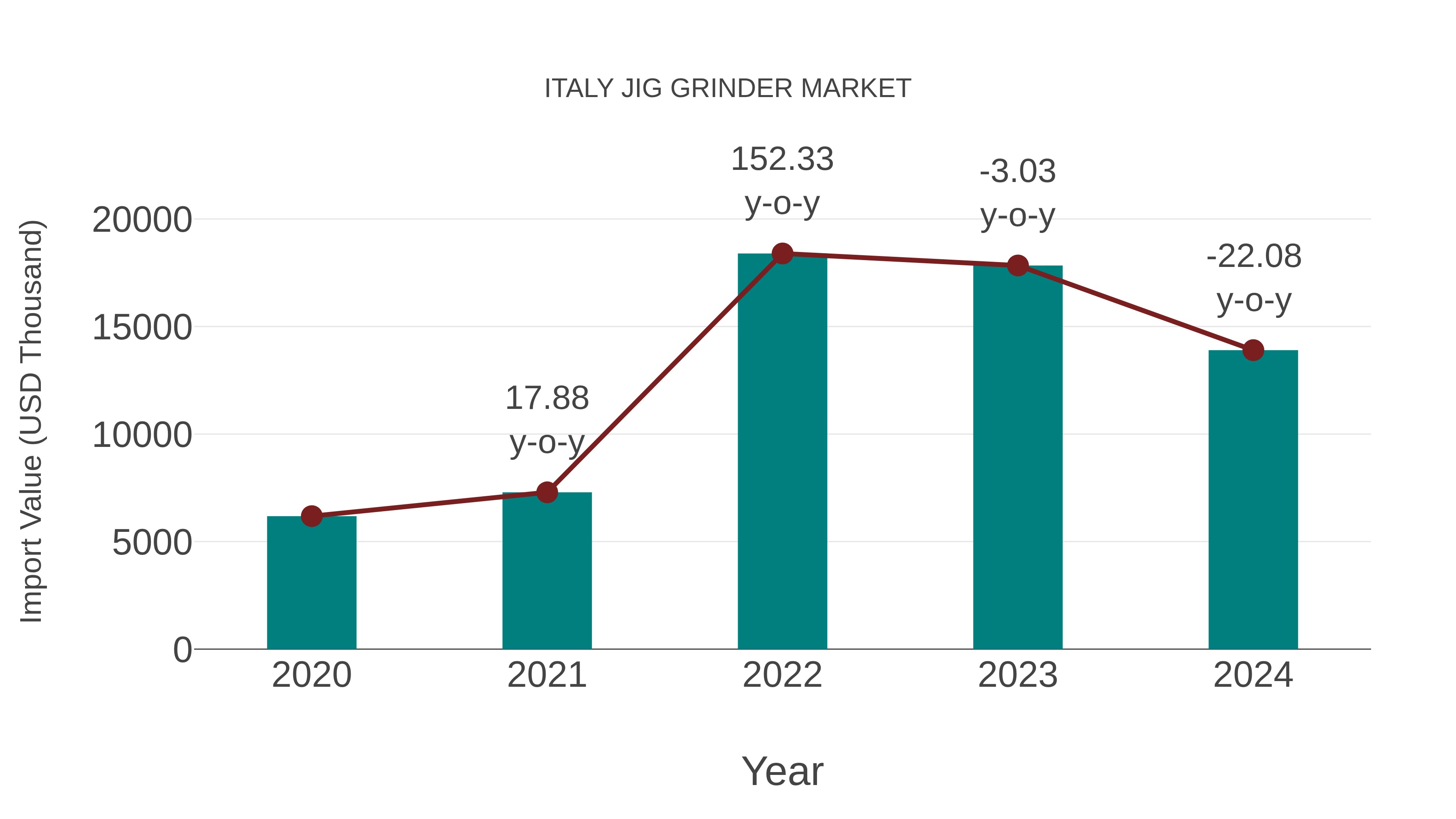  Italy Jig Grinder Market: Import Trend Analysis