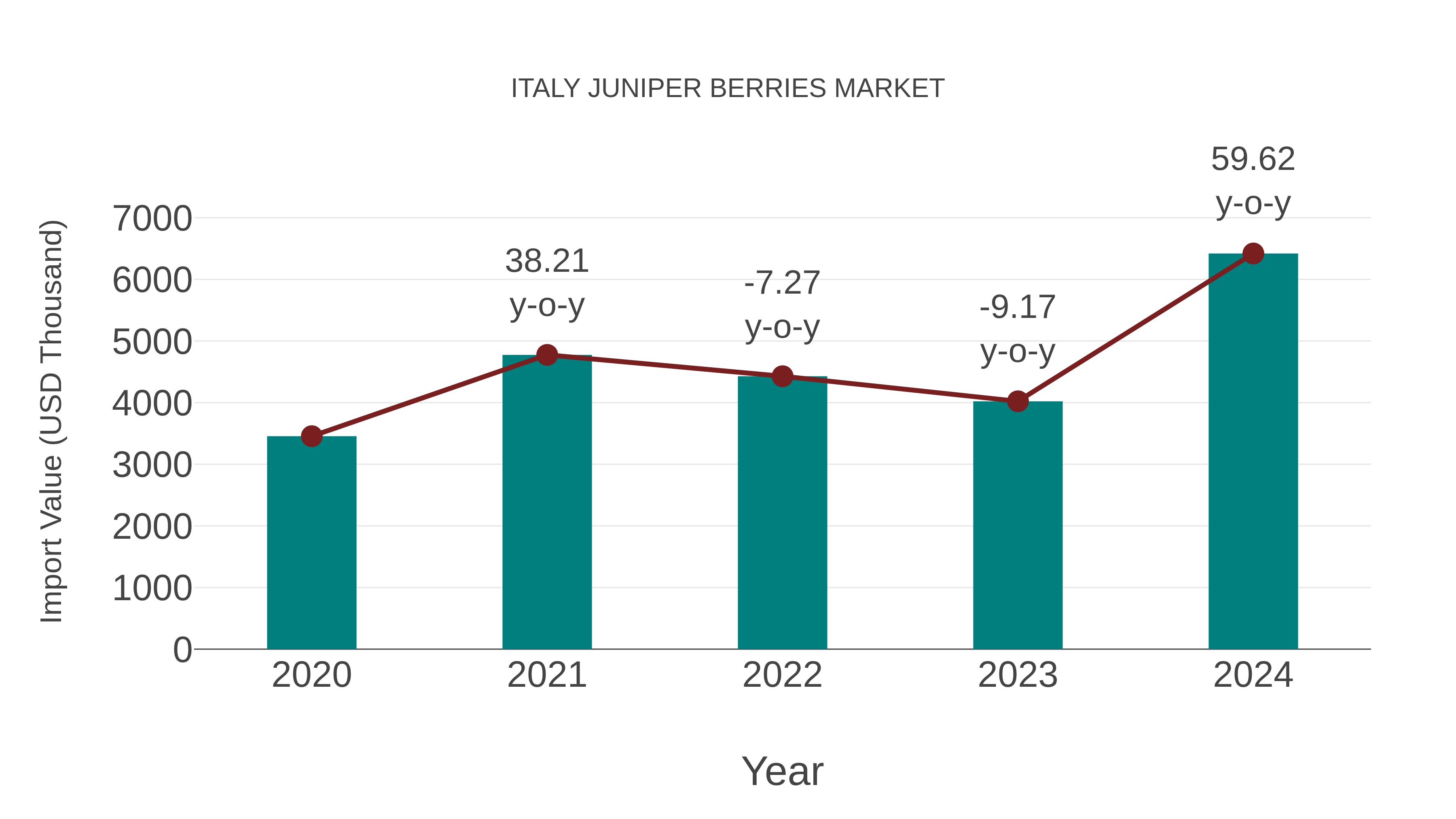 Italy Juniper Berries Market: Import Trend Analysis