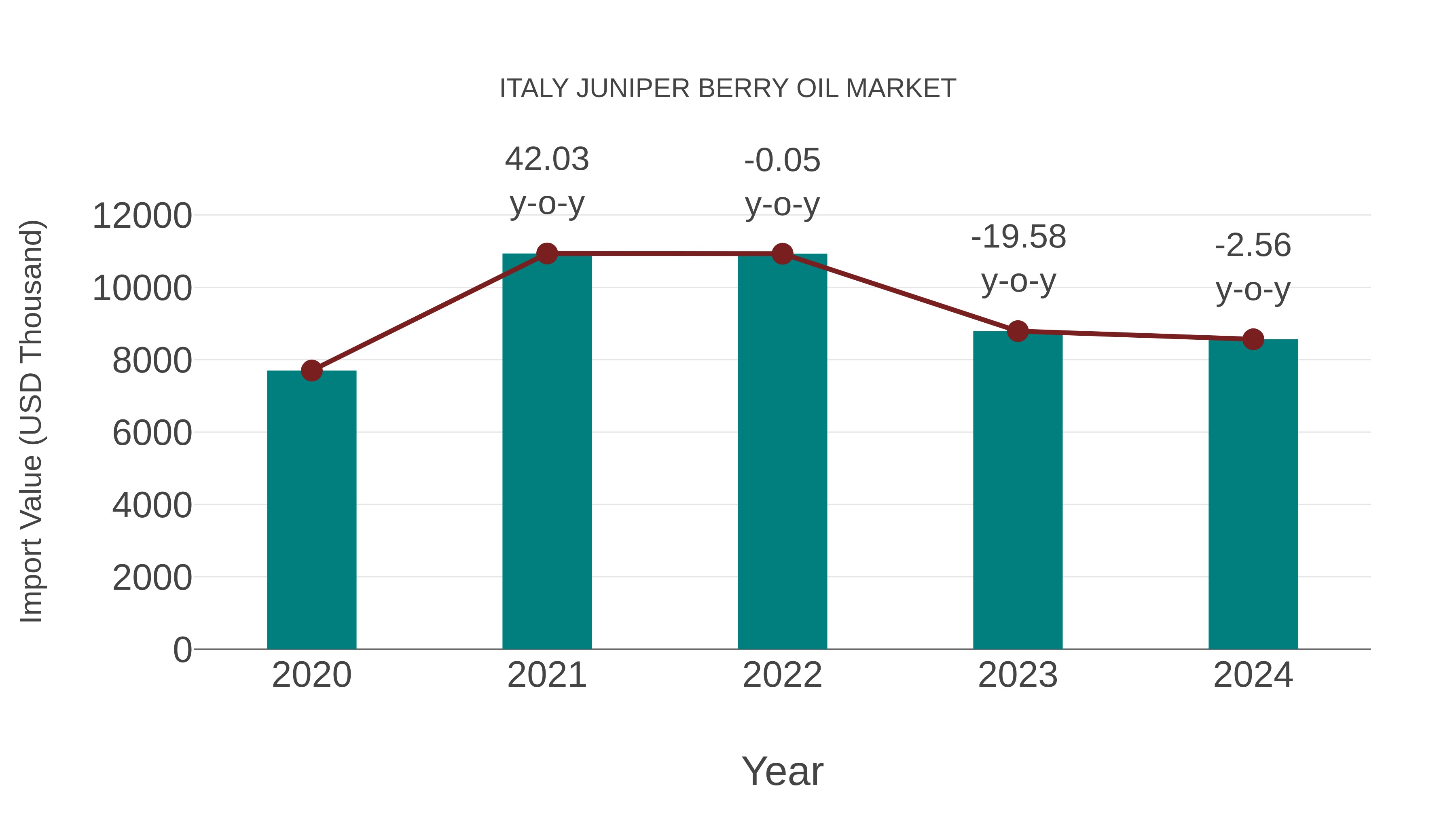  Italy Juniper Berry Oil Market: Import Trend Analysis